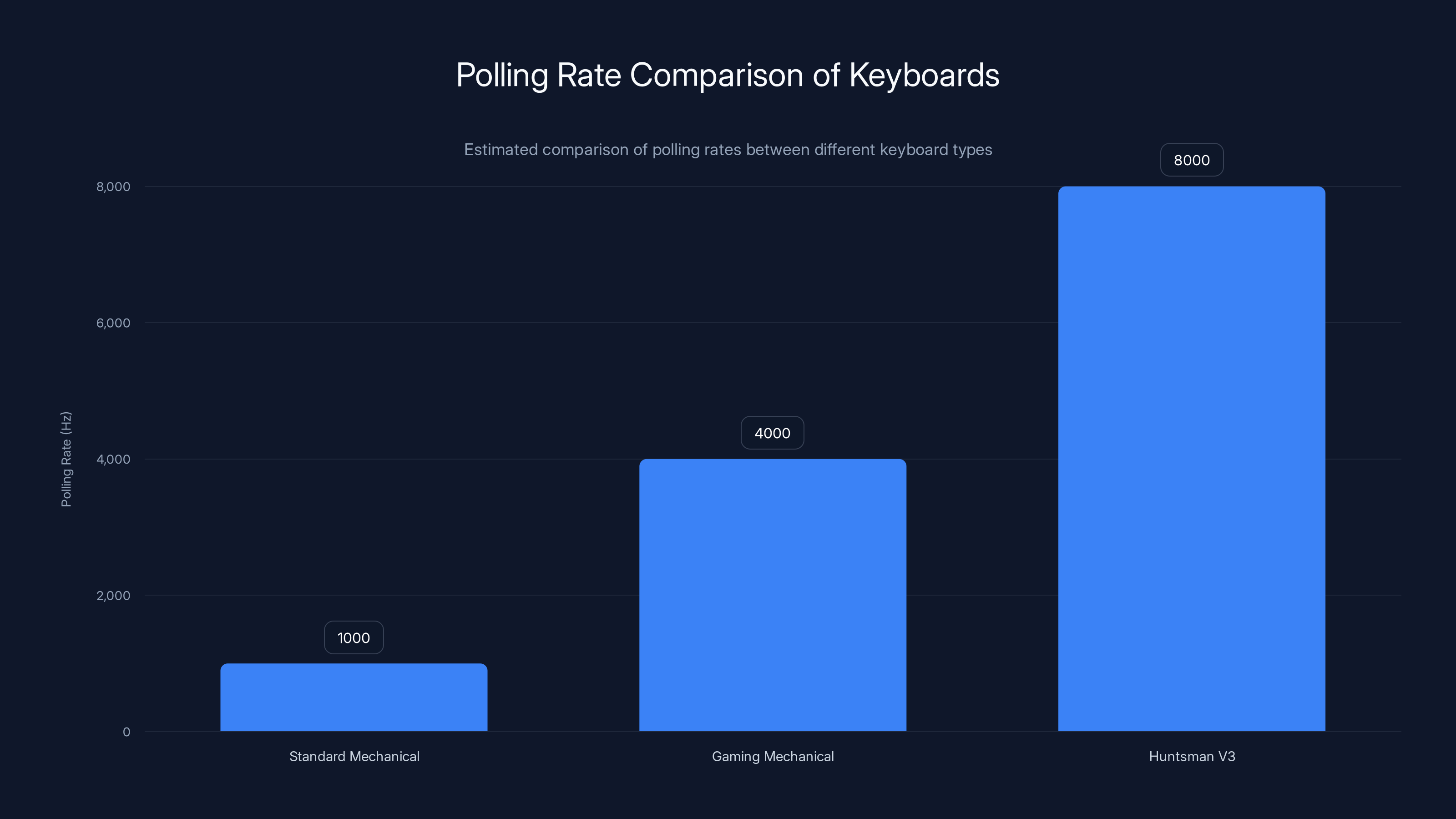 Polling Rate Comparison of Keyboards