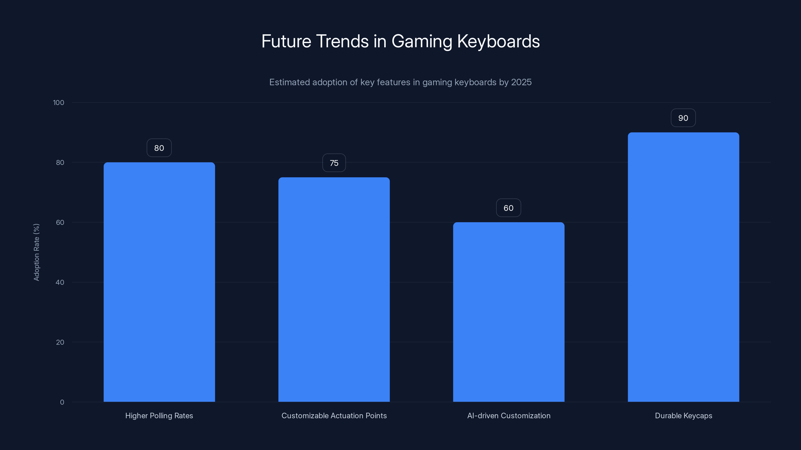 Future Trends in Gaming Keyboards