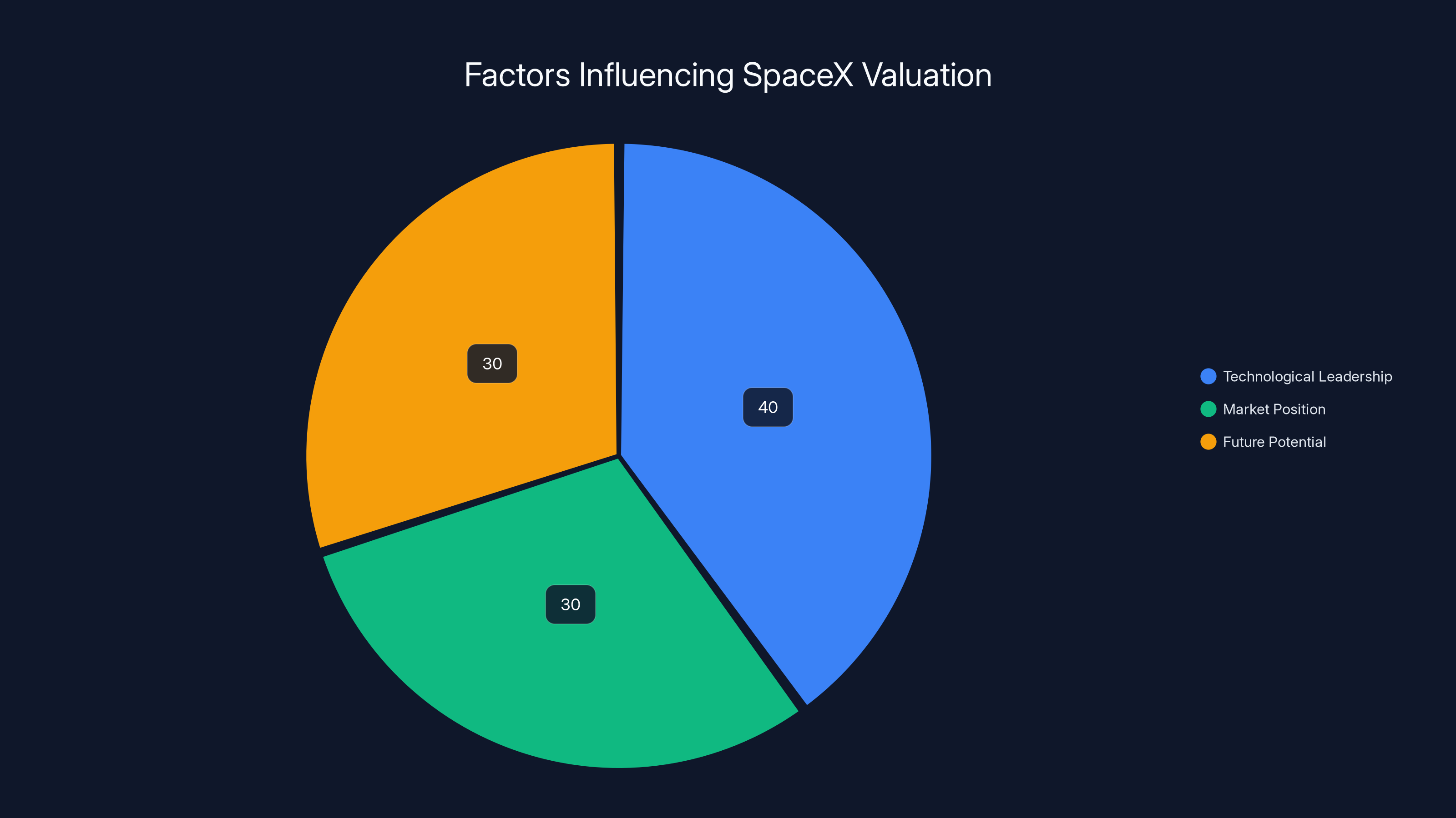 Factors Influencing SpaceX Valuation