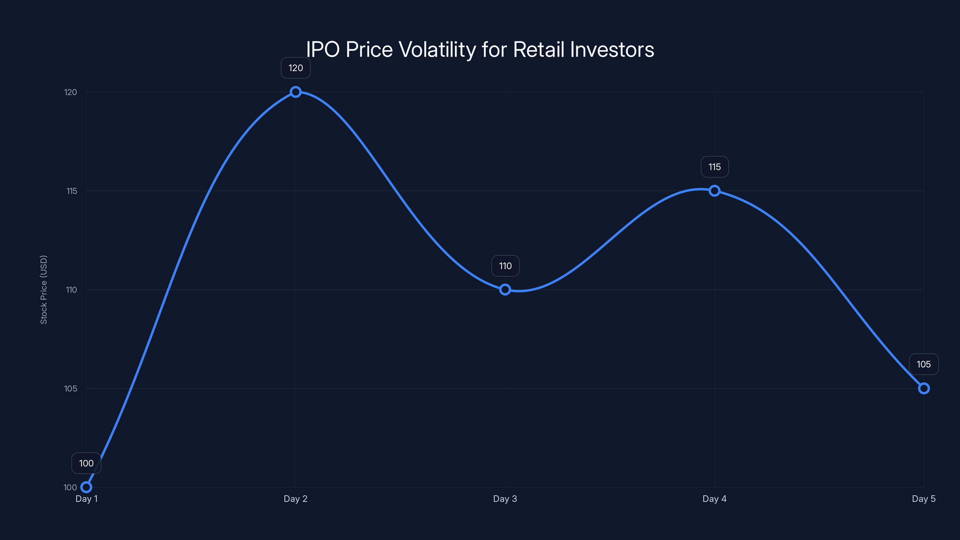 IPO Price Volatility for Retail Investors