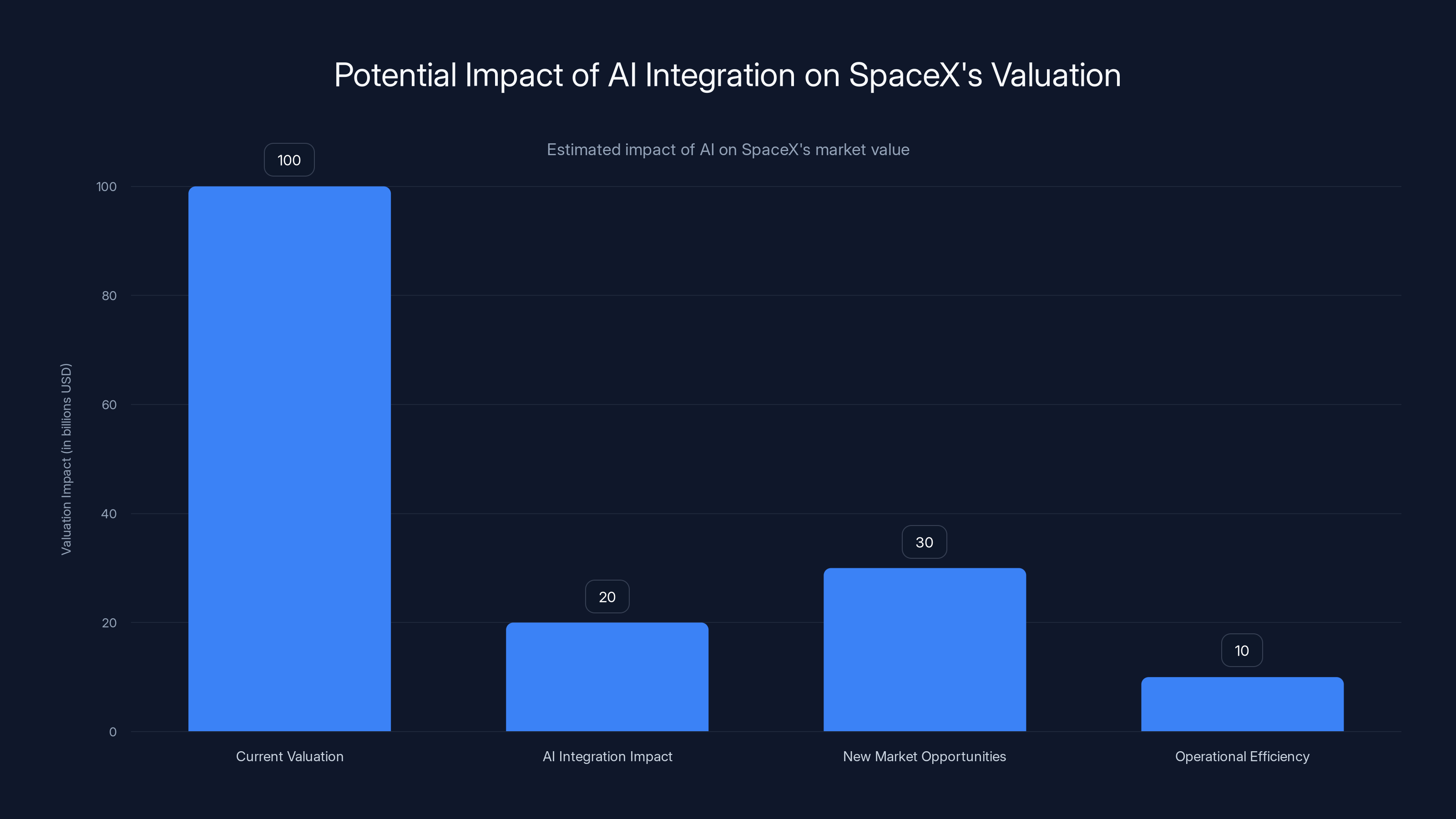 Potential Impact of AI Integration on SpaceX's Valuation