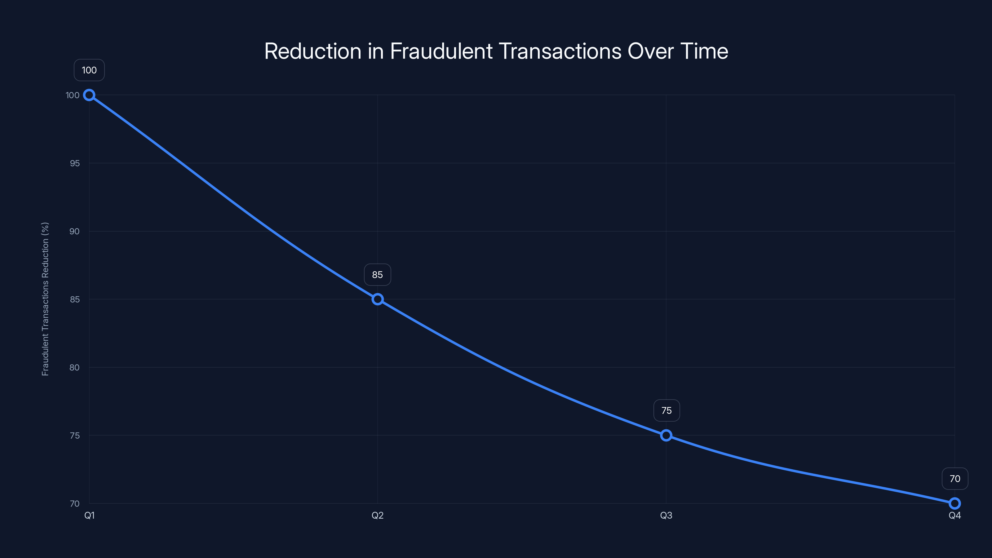 Reduction in Fraudulent Transactions Over Time