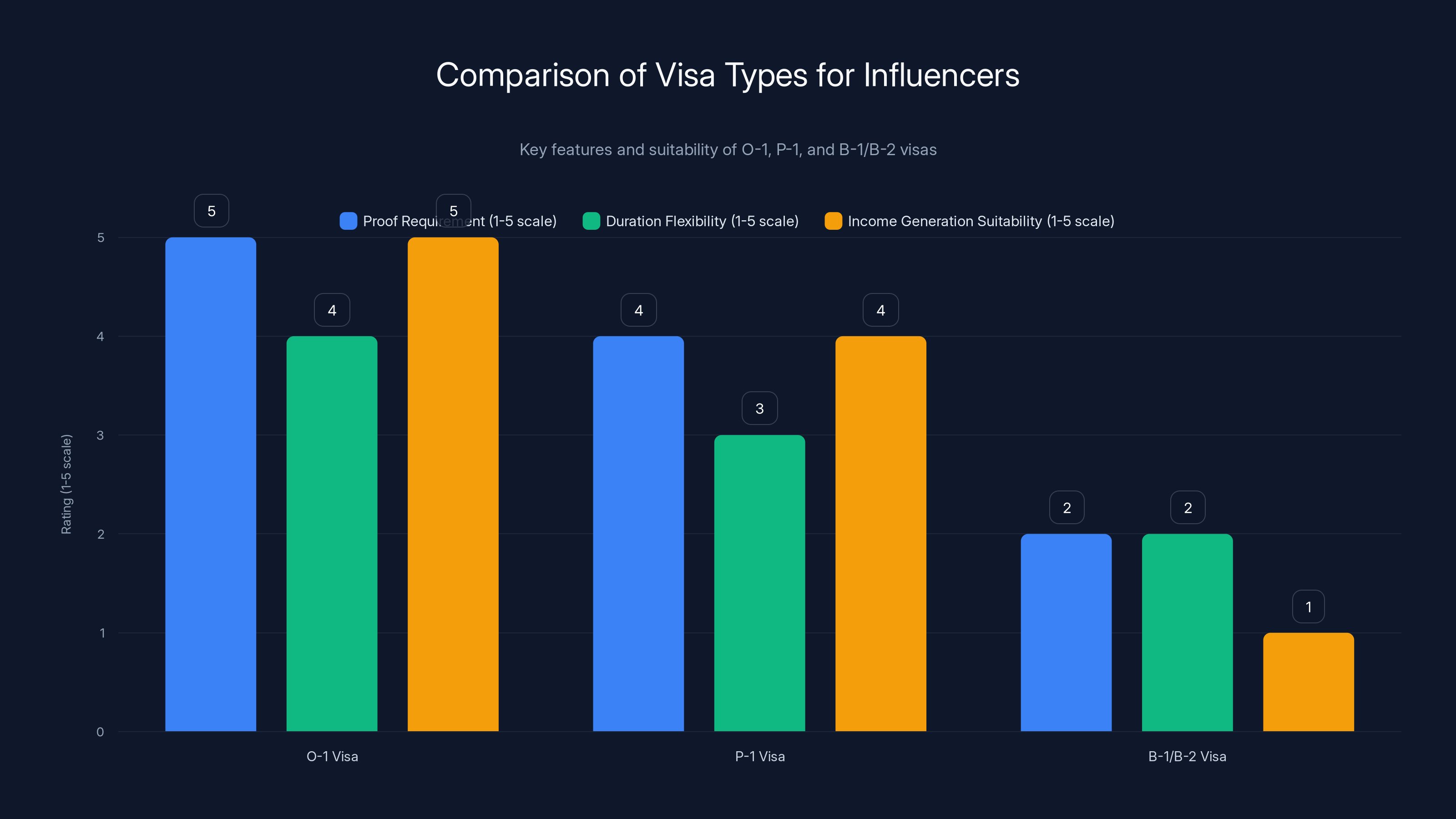Comparison of Visa Types for Influencers