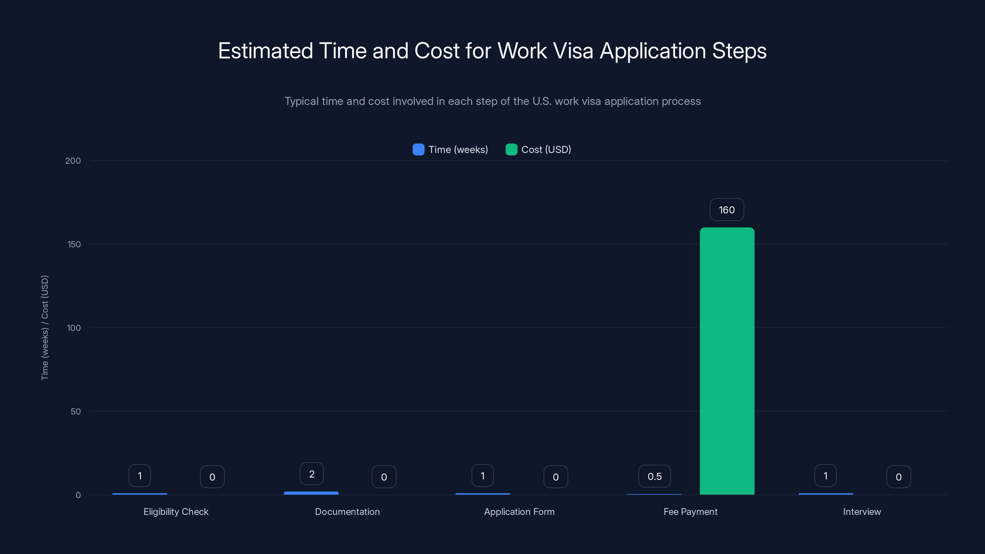 Estimated Time and Cost for Work Visa Application Steps