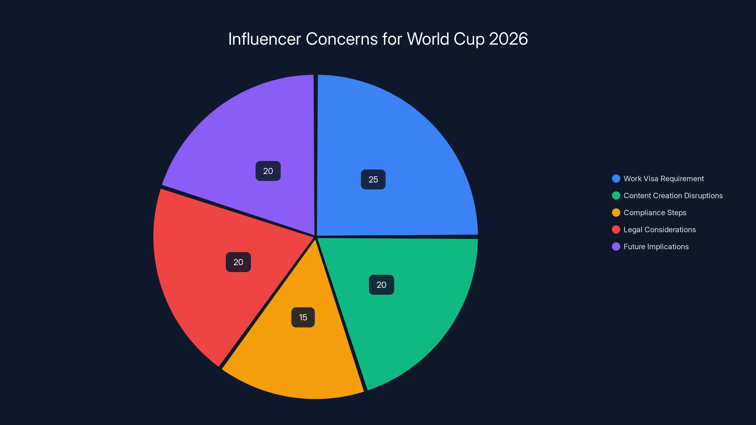 Influencer Concerns for World Cup 2026