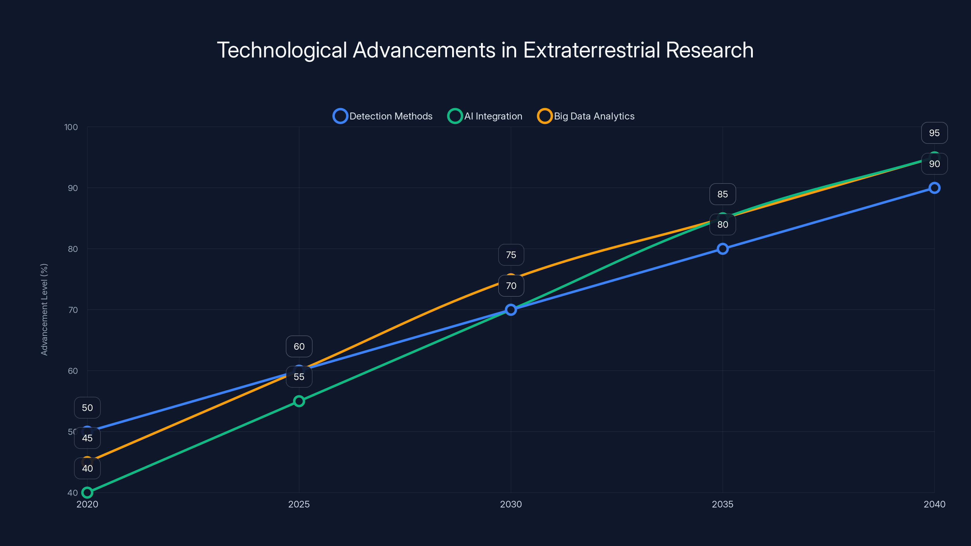 Technological Advancements in Extraterrestrial Research