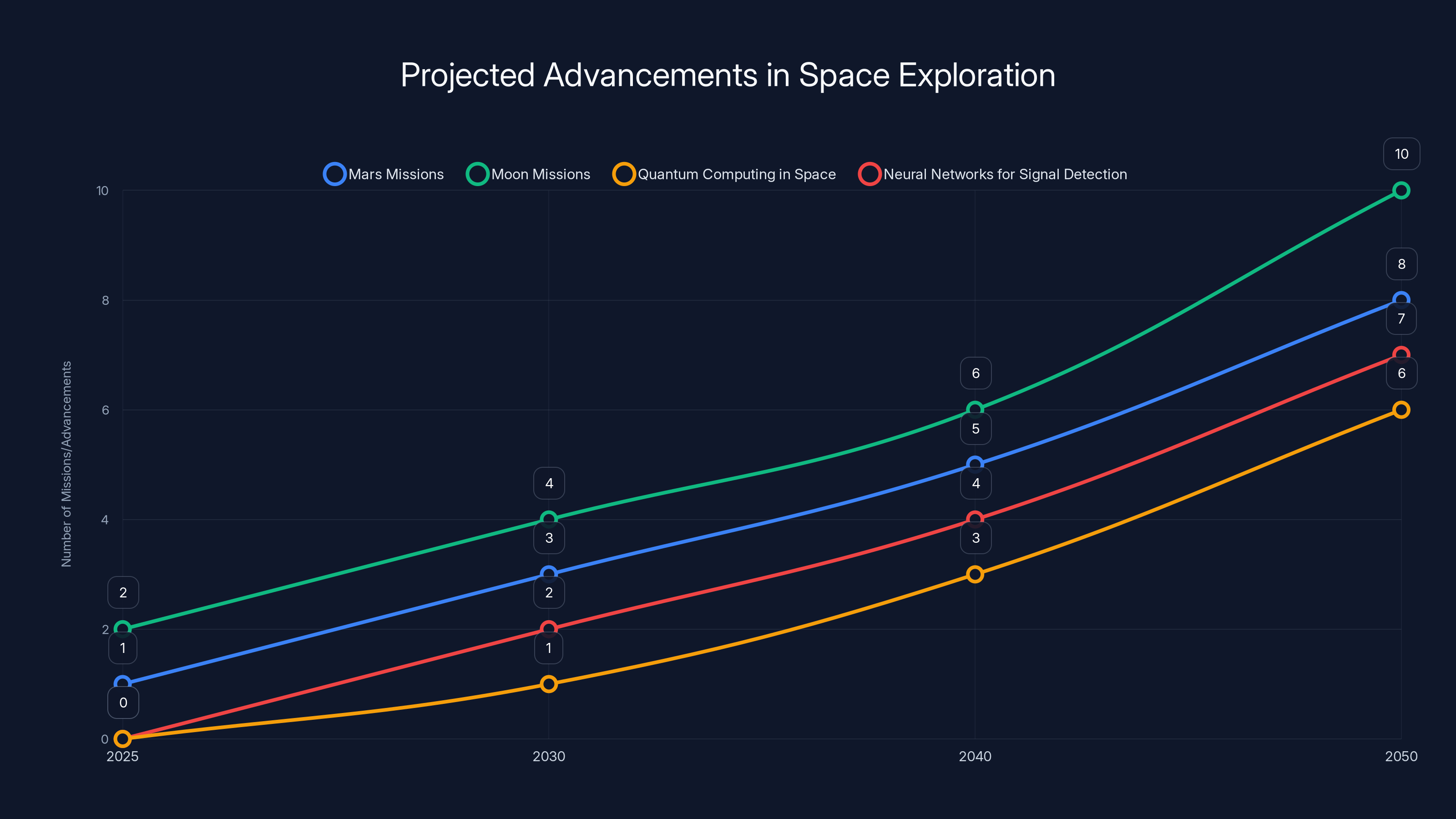Projected Advancements in Space Exploration