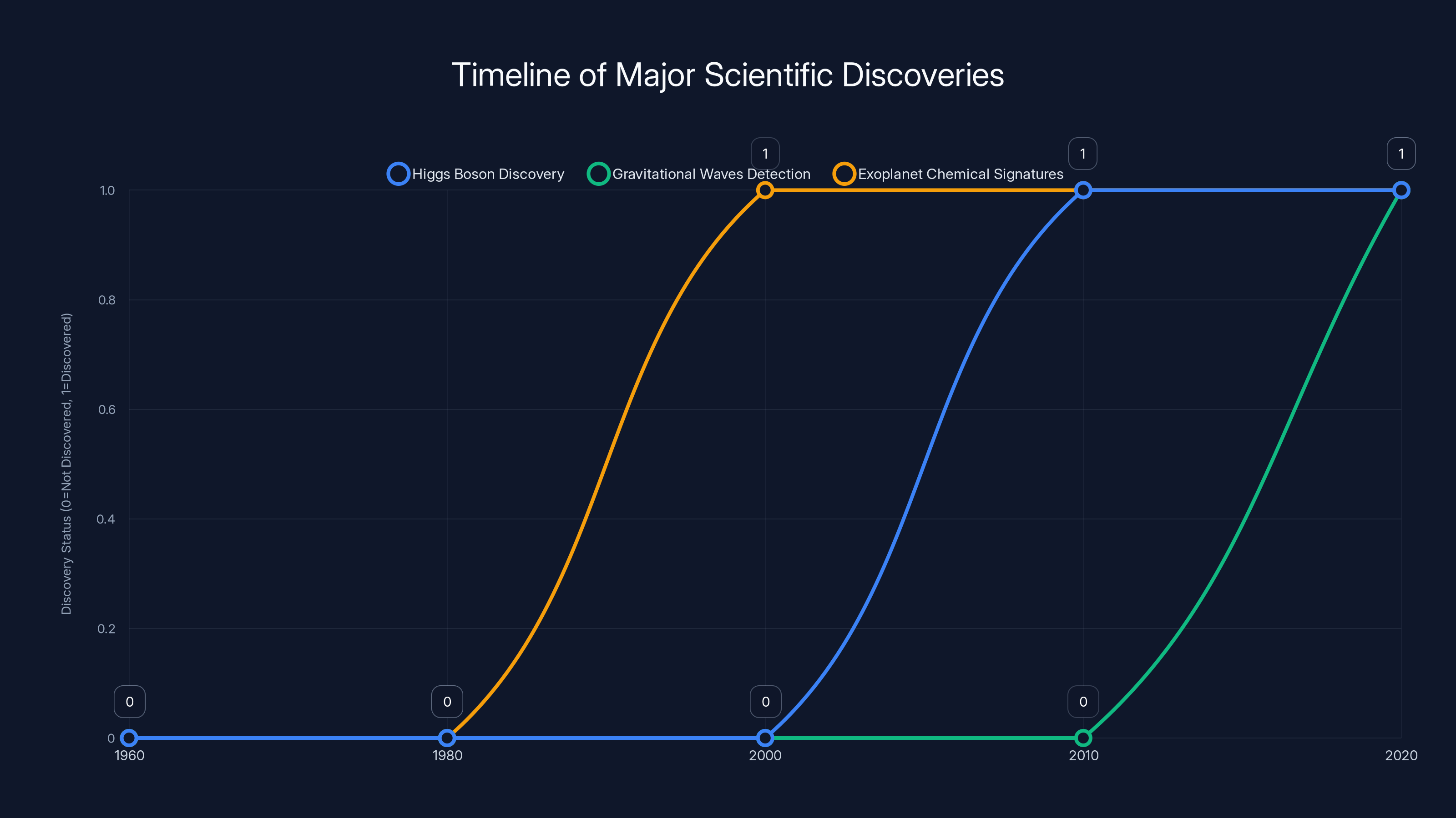Timeline of Major Scientific Discoveries