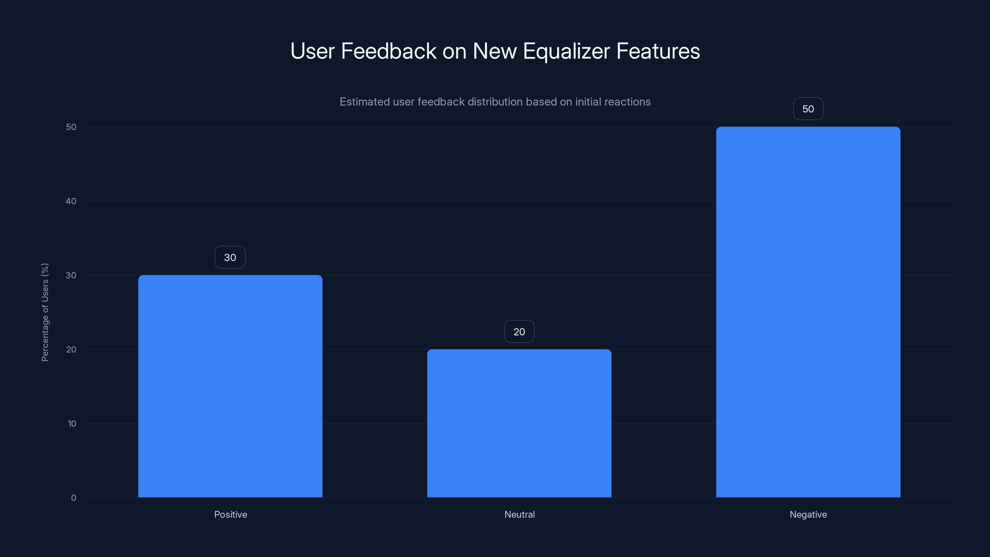 User Feedback on New Equalizer Features