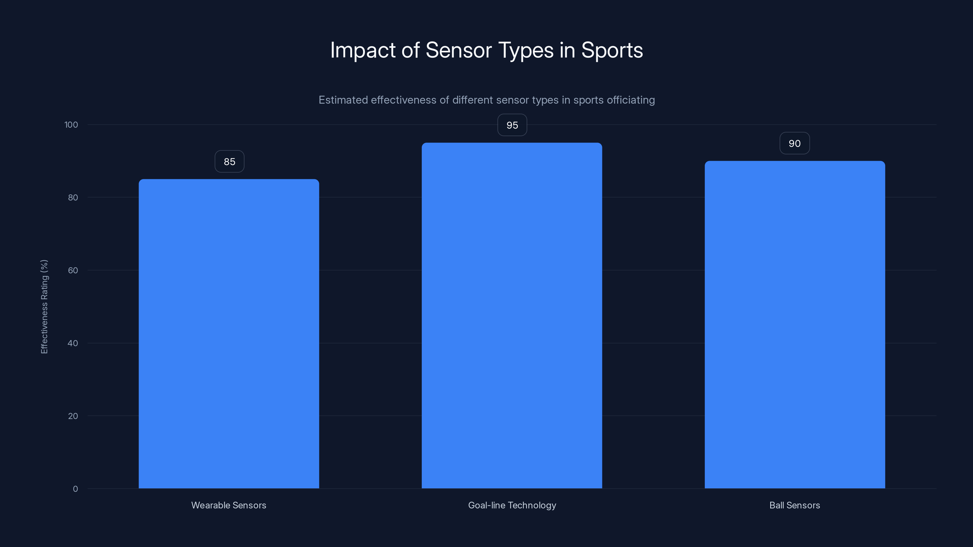 Impact of Sensor Types in Sports