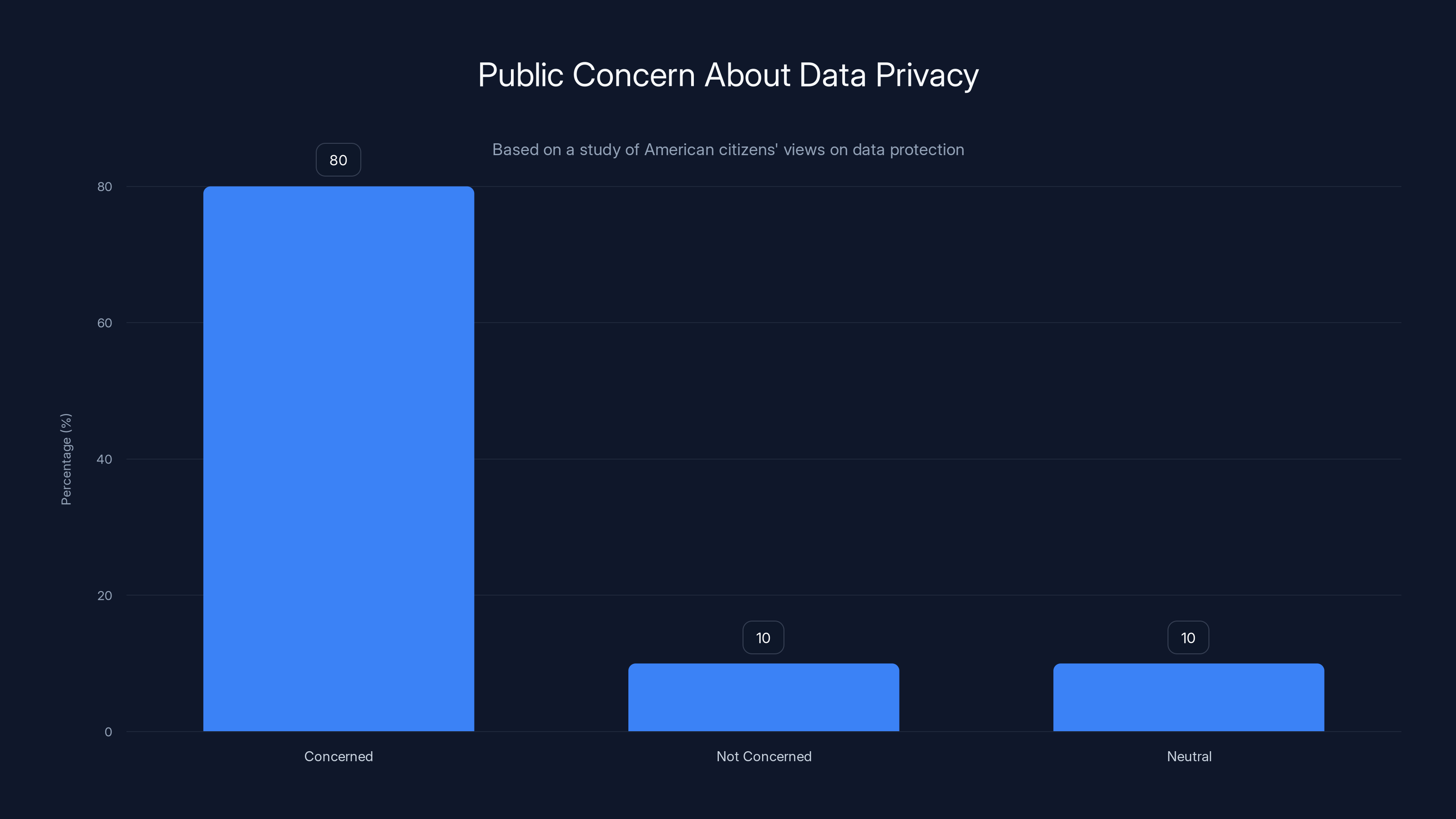 Public Concern About Data Privacy