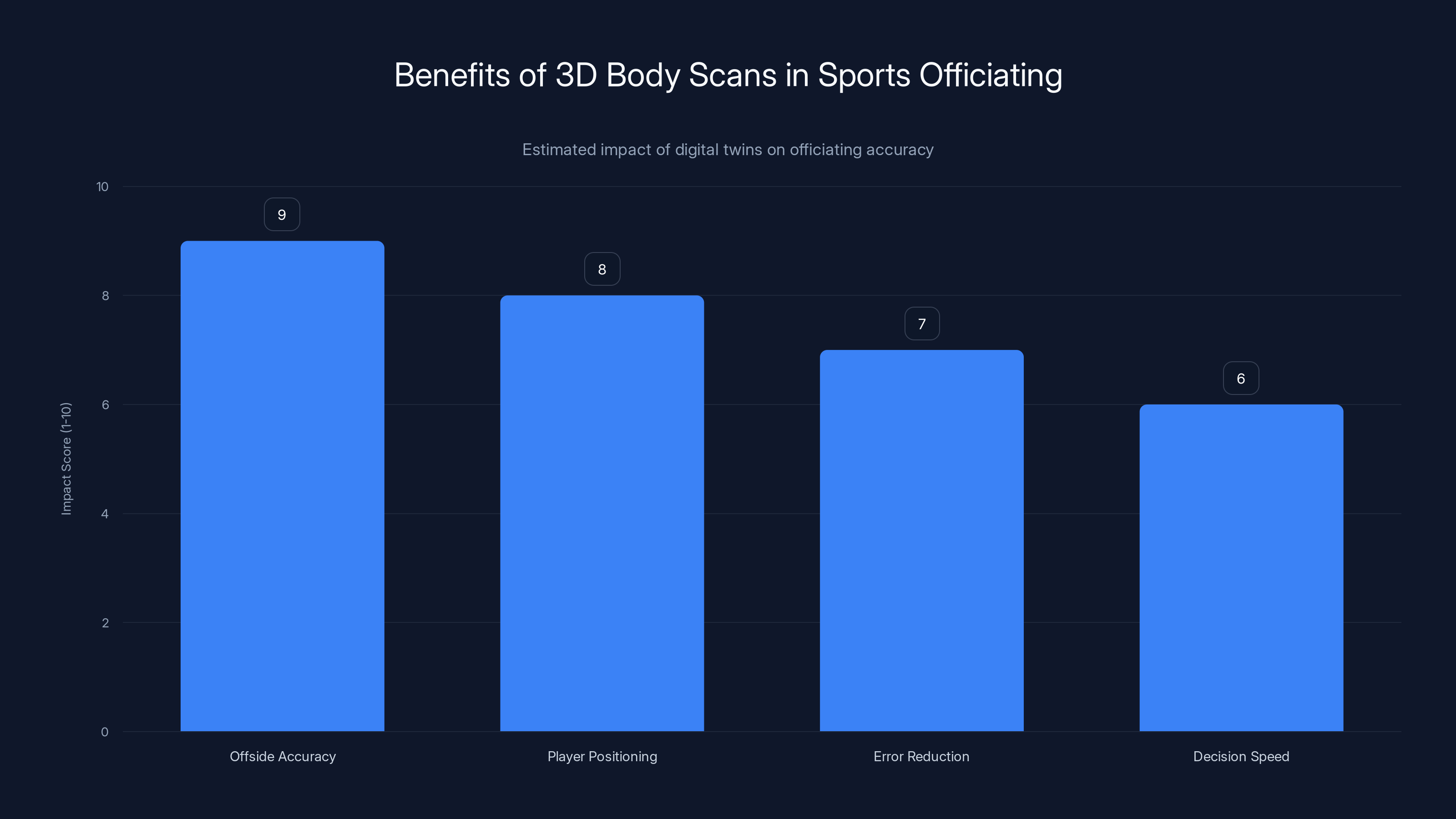 Benefits of 3D Body Scans in Sports Officiating