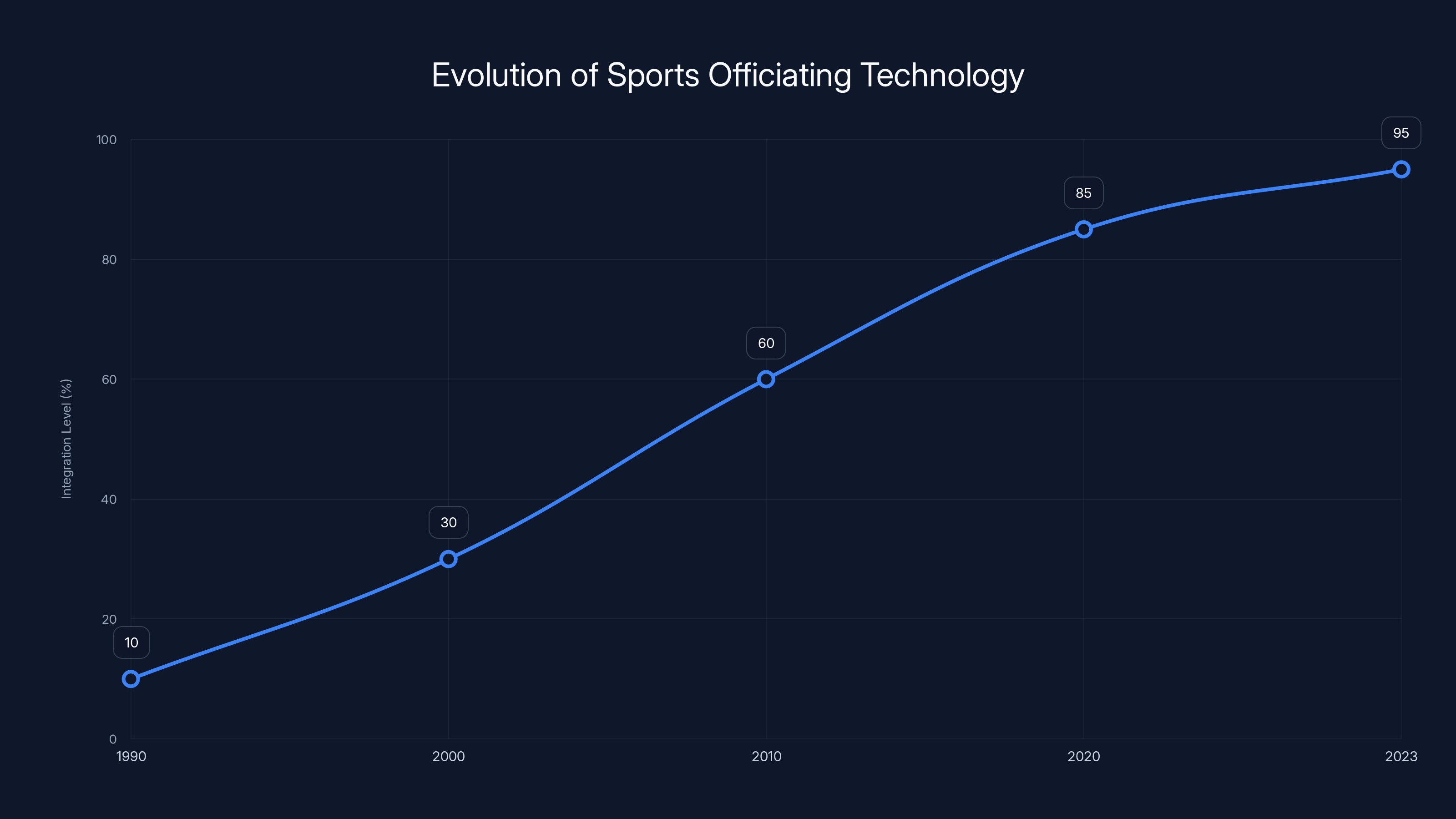 Evolution of Sports Officiating Technology
