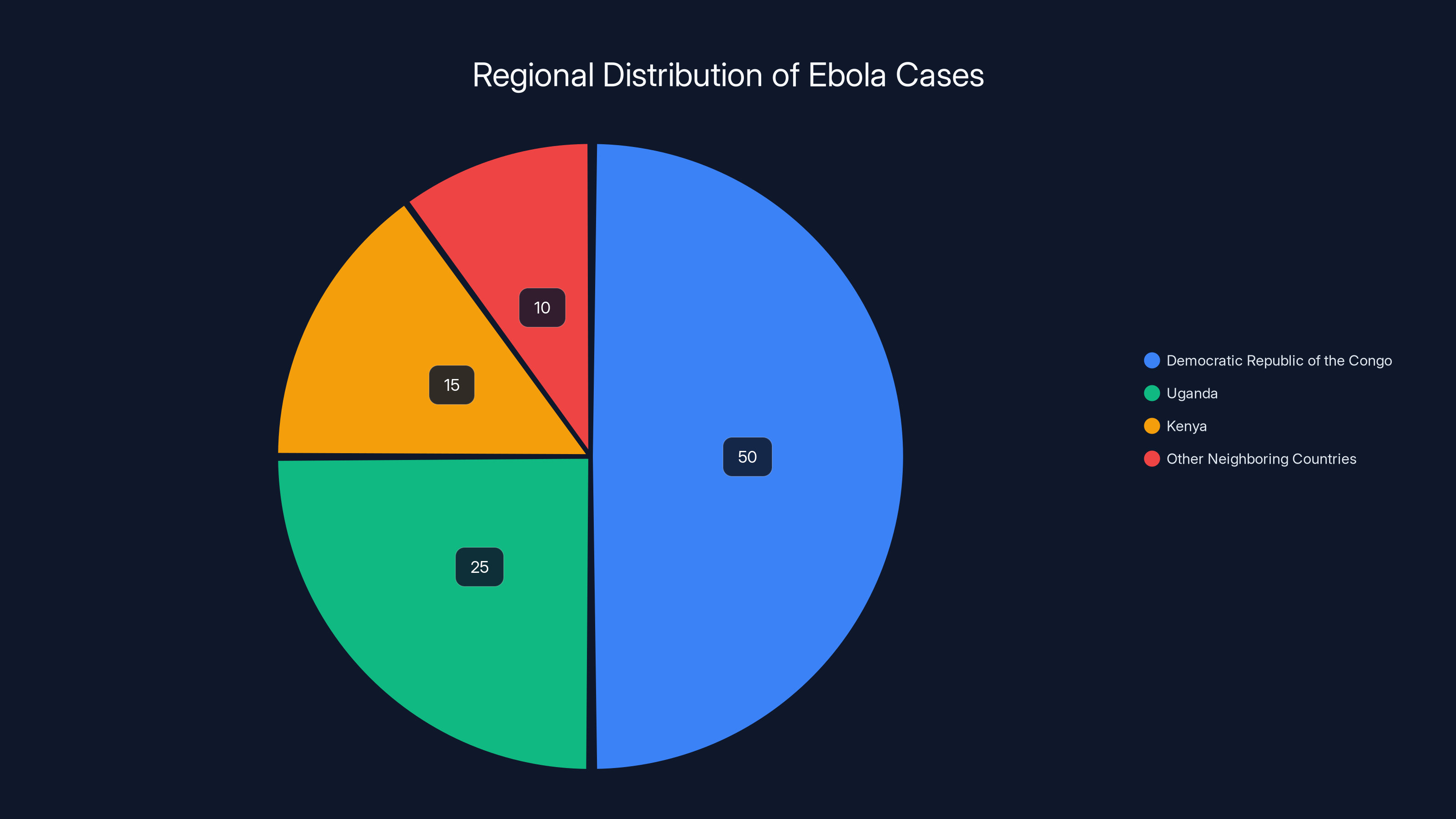 Regional Distribution of Ebola Cases