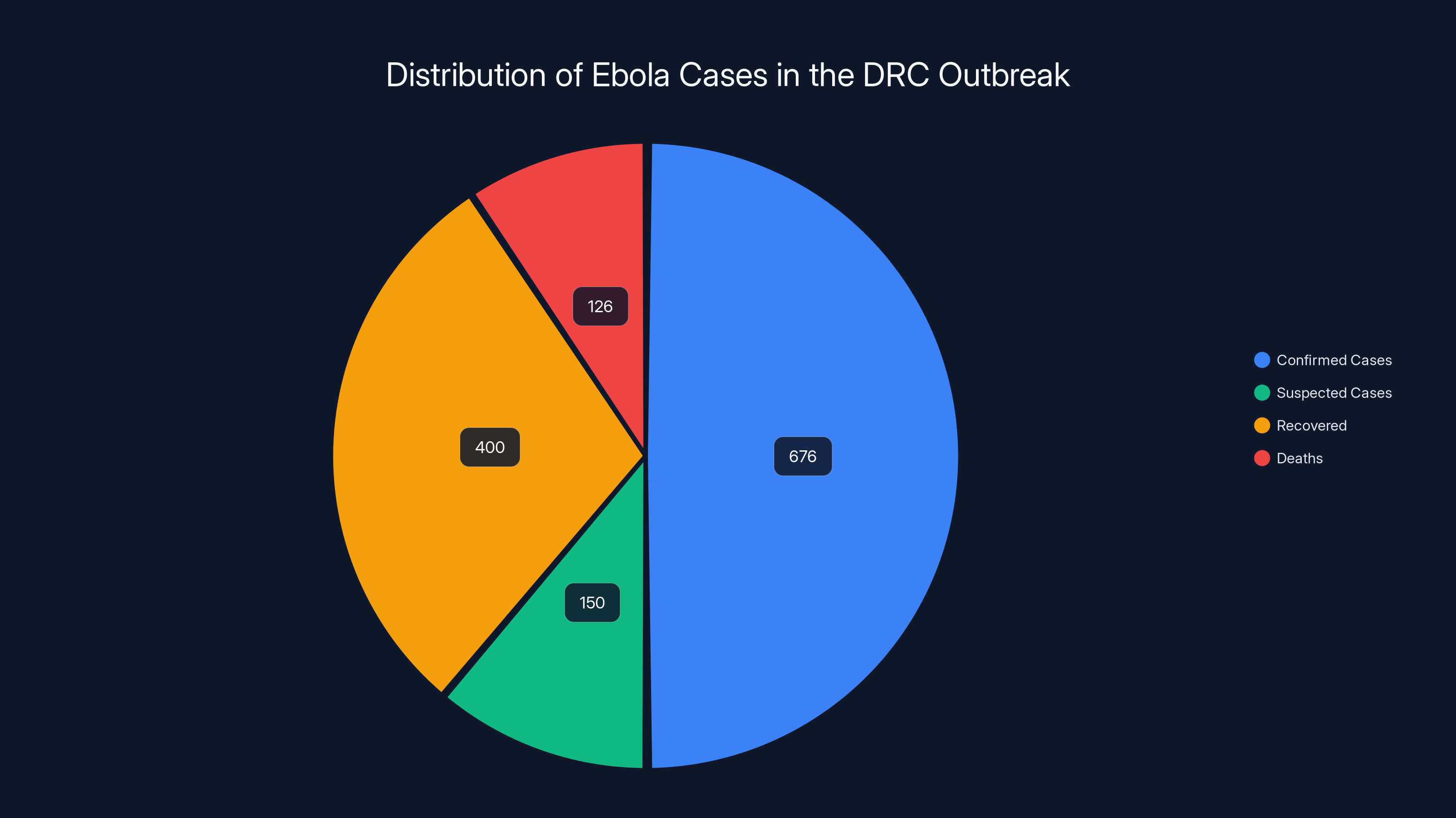 Distribution of Ebola Cases in the DRC Outbreak