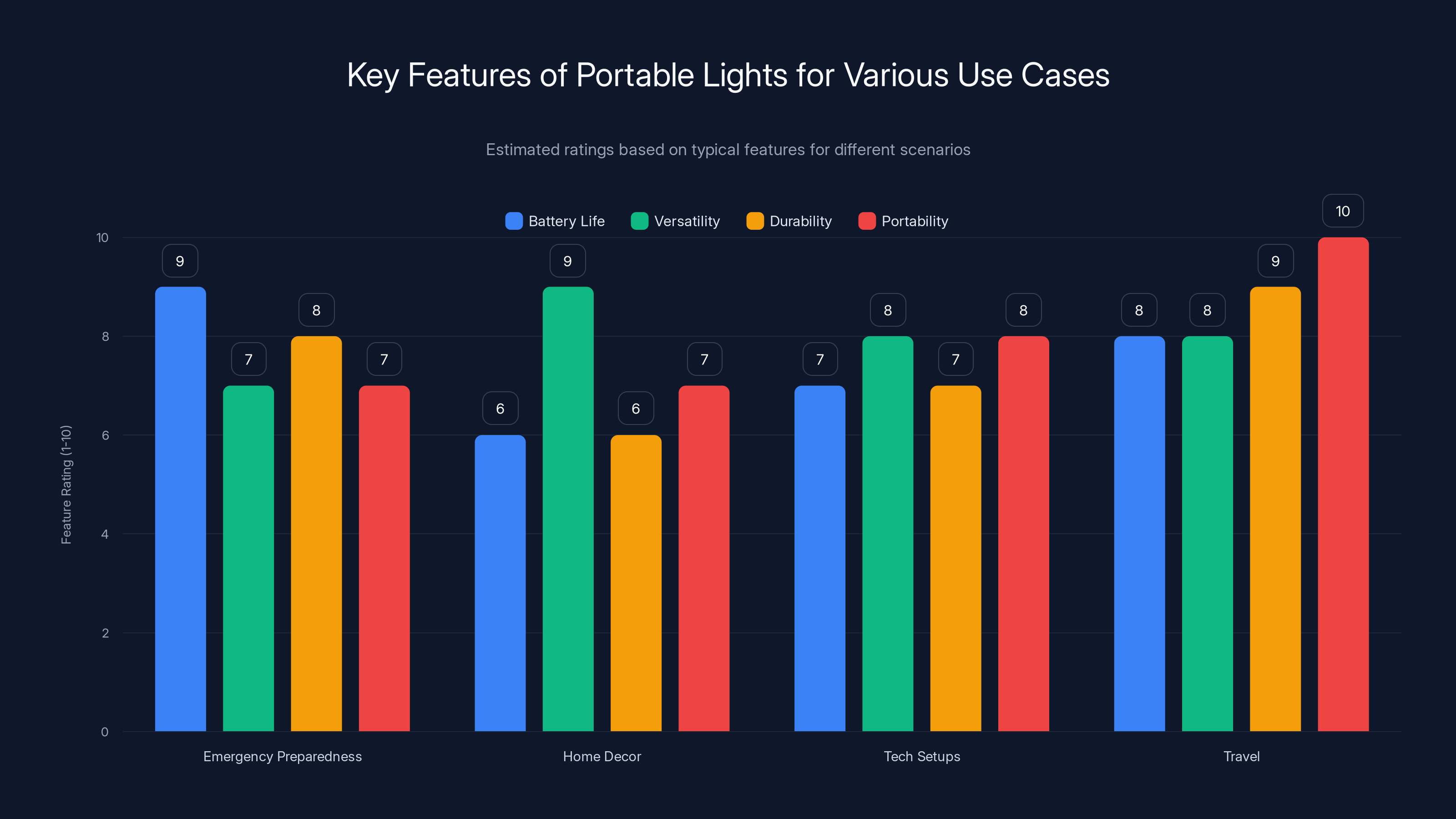 Key Features of Portable Lights for Various Use Cases