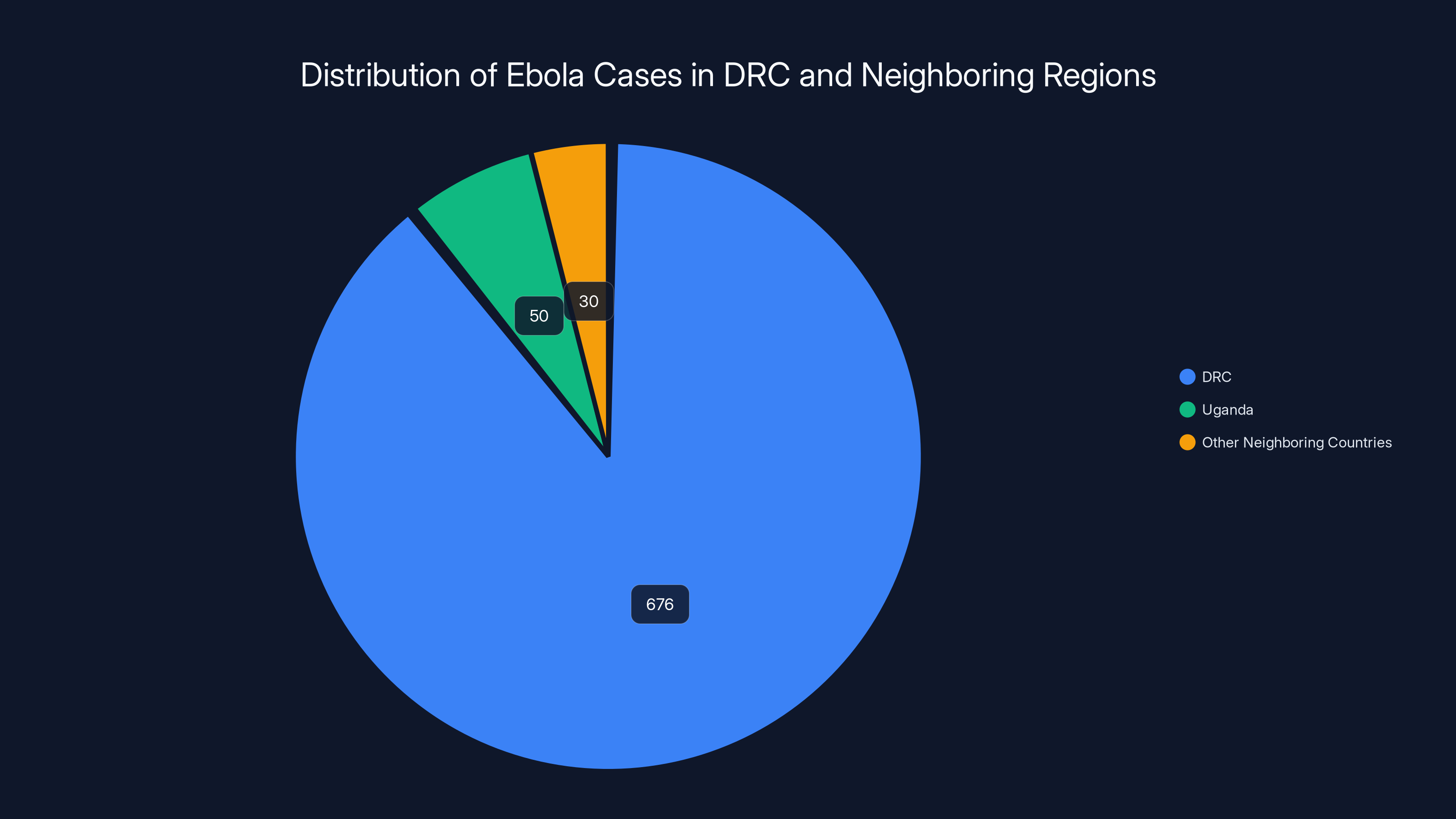 Distribution of Ebola Cases in DRC and Neighboring Regions