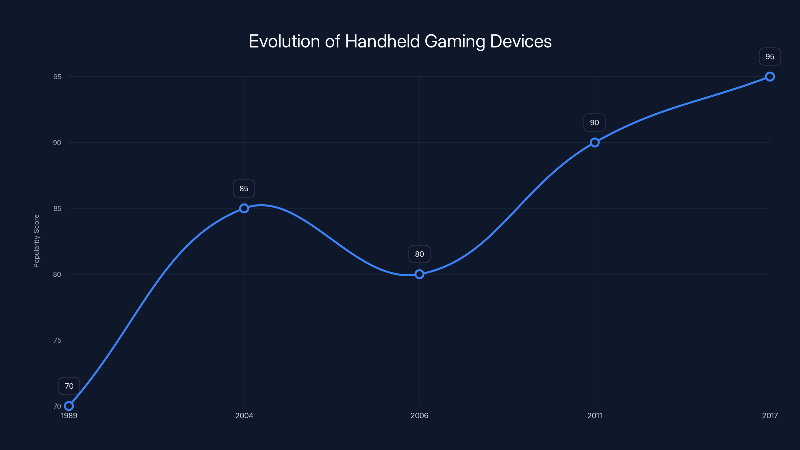 Evolution of Handheld Gaming Devices