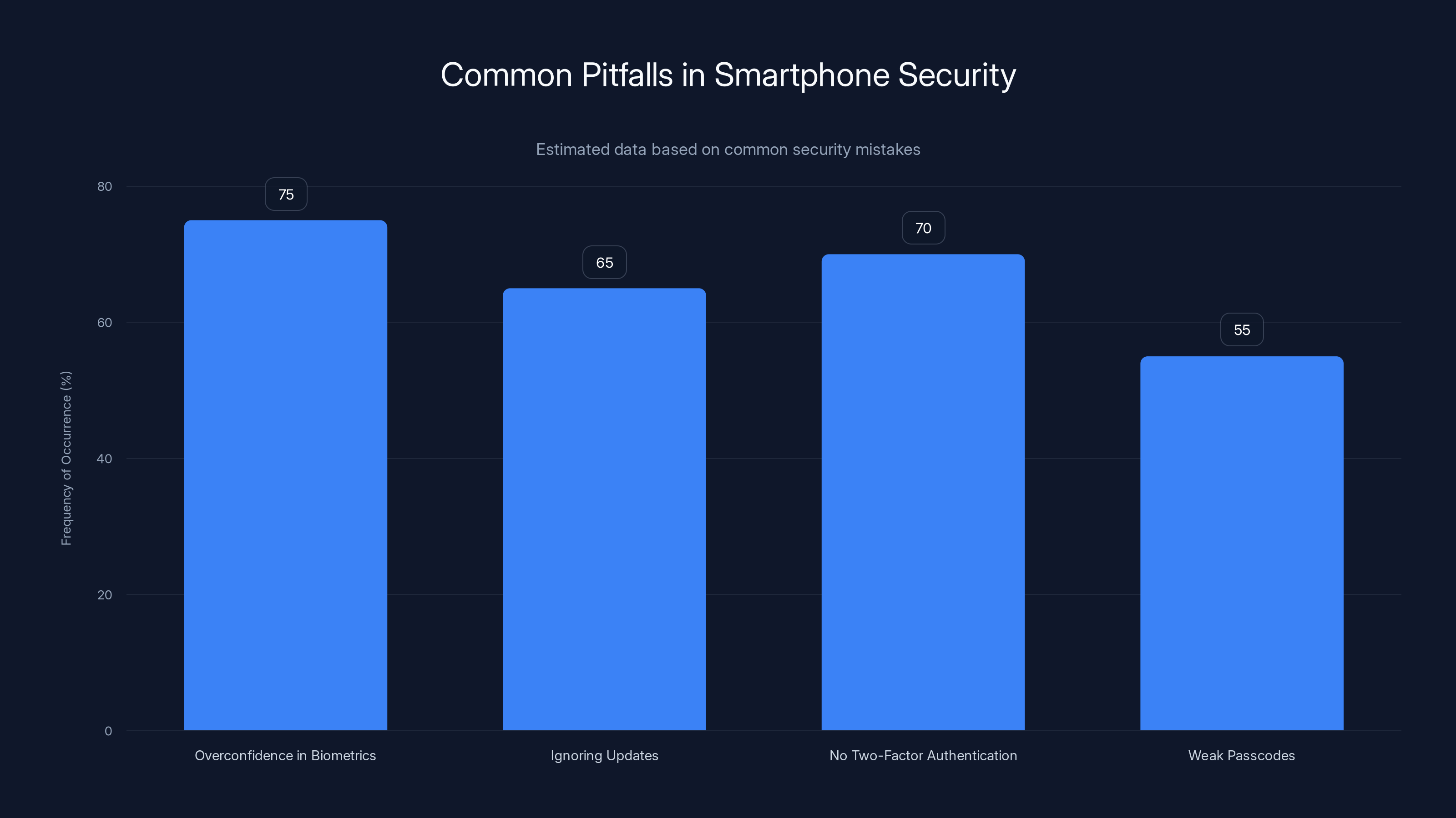 Common Pitfalls in Smartphone Security