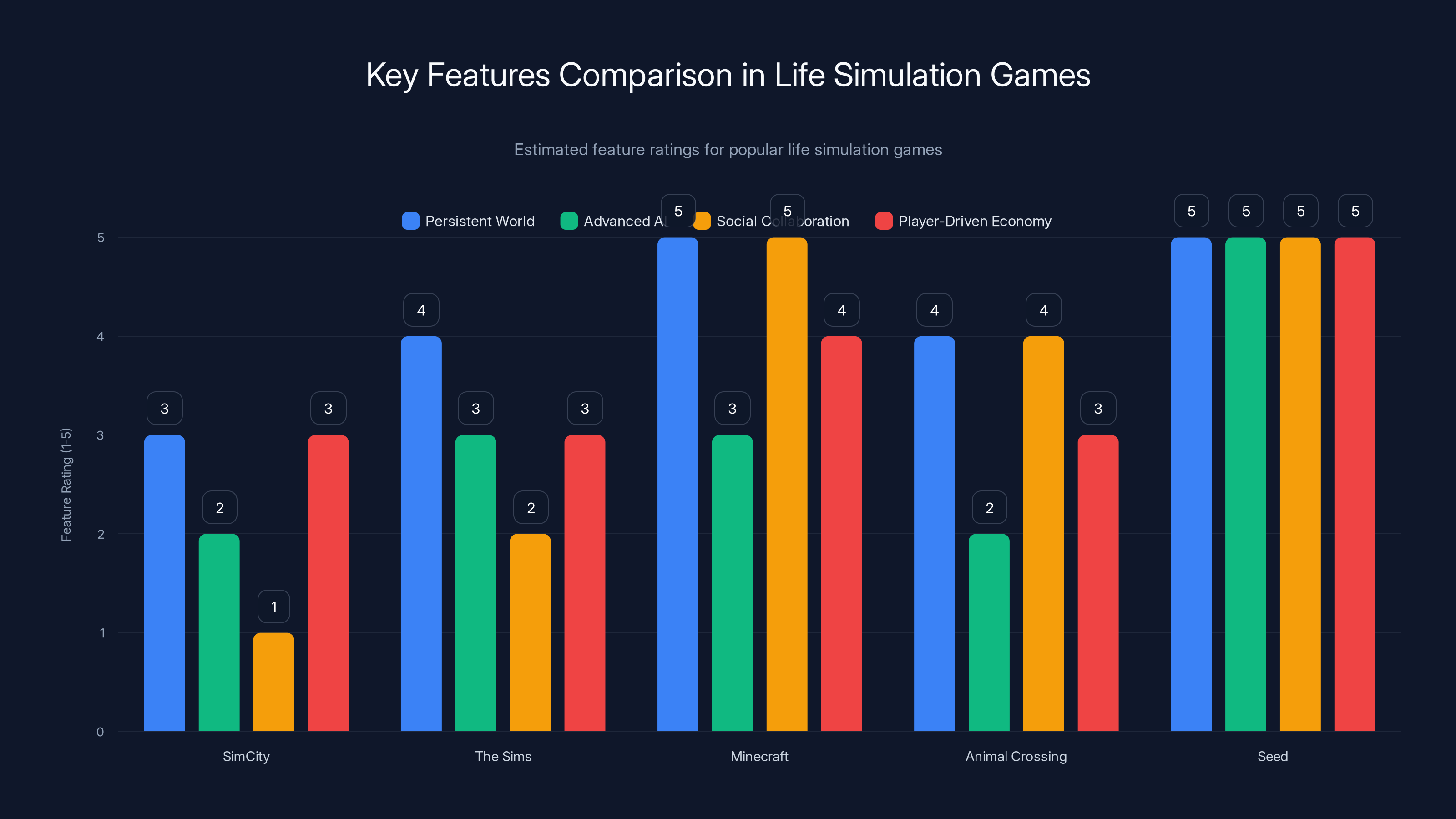 Key Features Comparison in Life Simulation Games