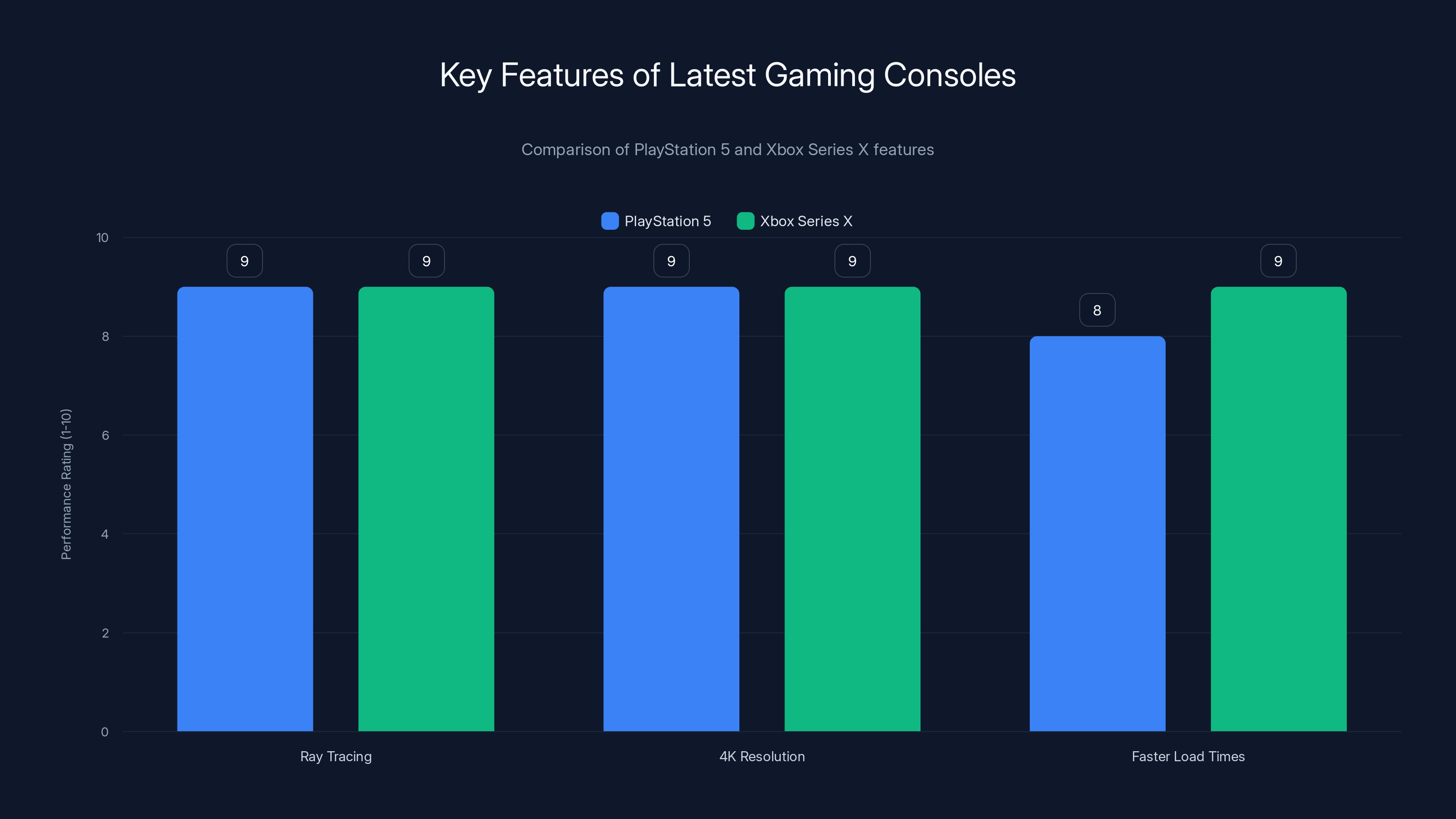 Key Features of Latest Gaming Consoles