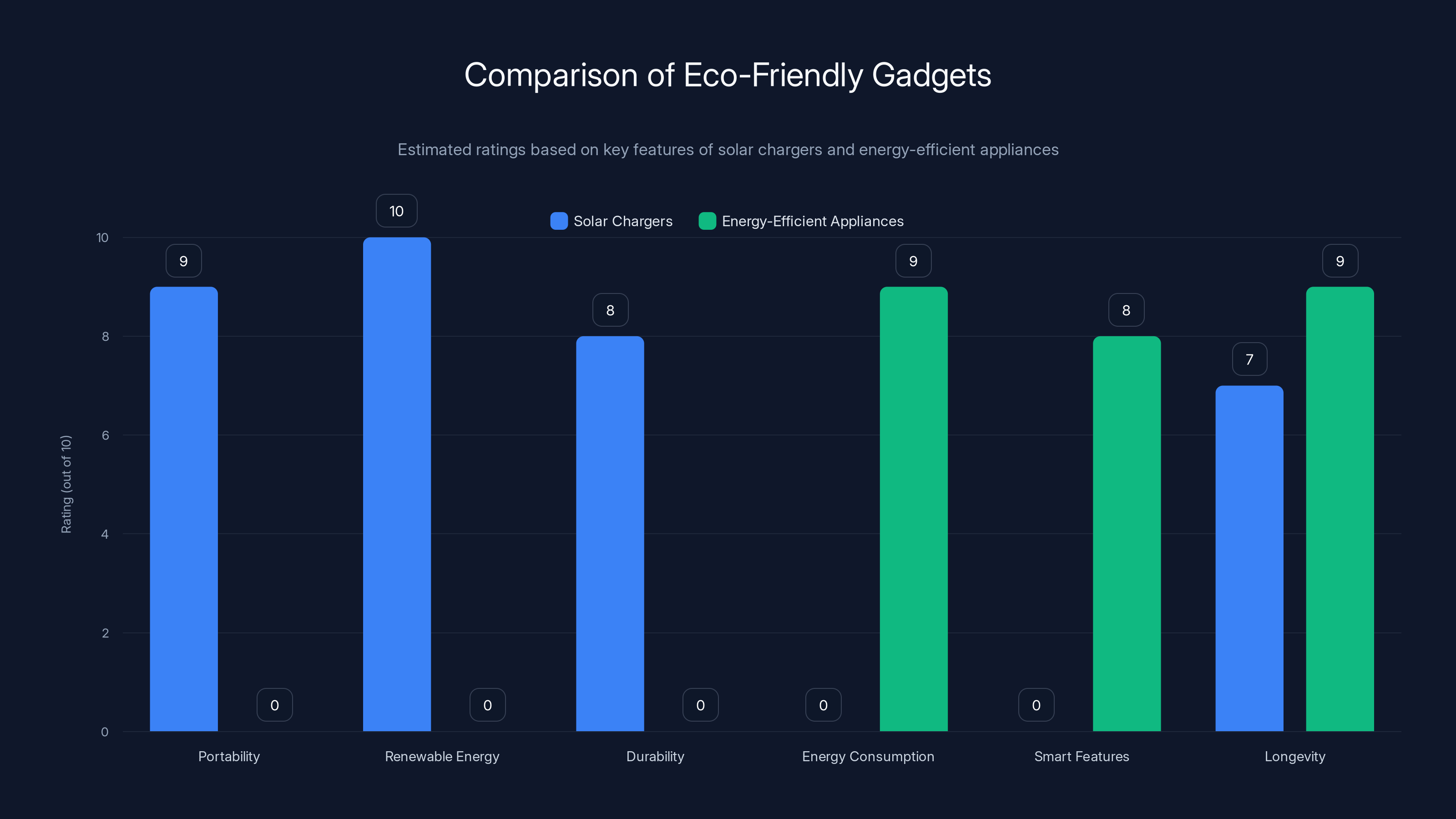 Comparison of Eco-Friendly Gadgets