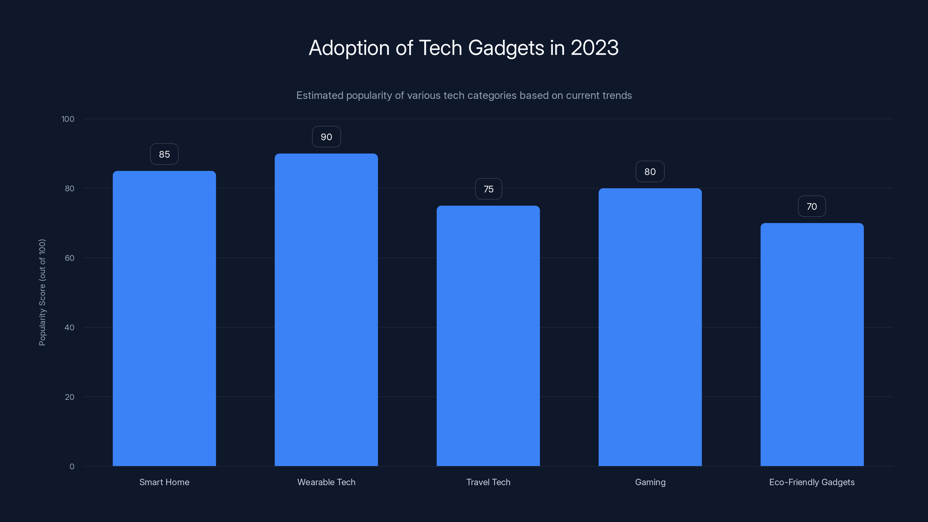 Adoption of Tech Gadgets in 2023