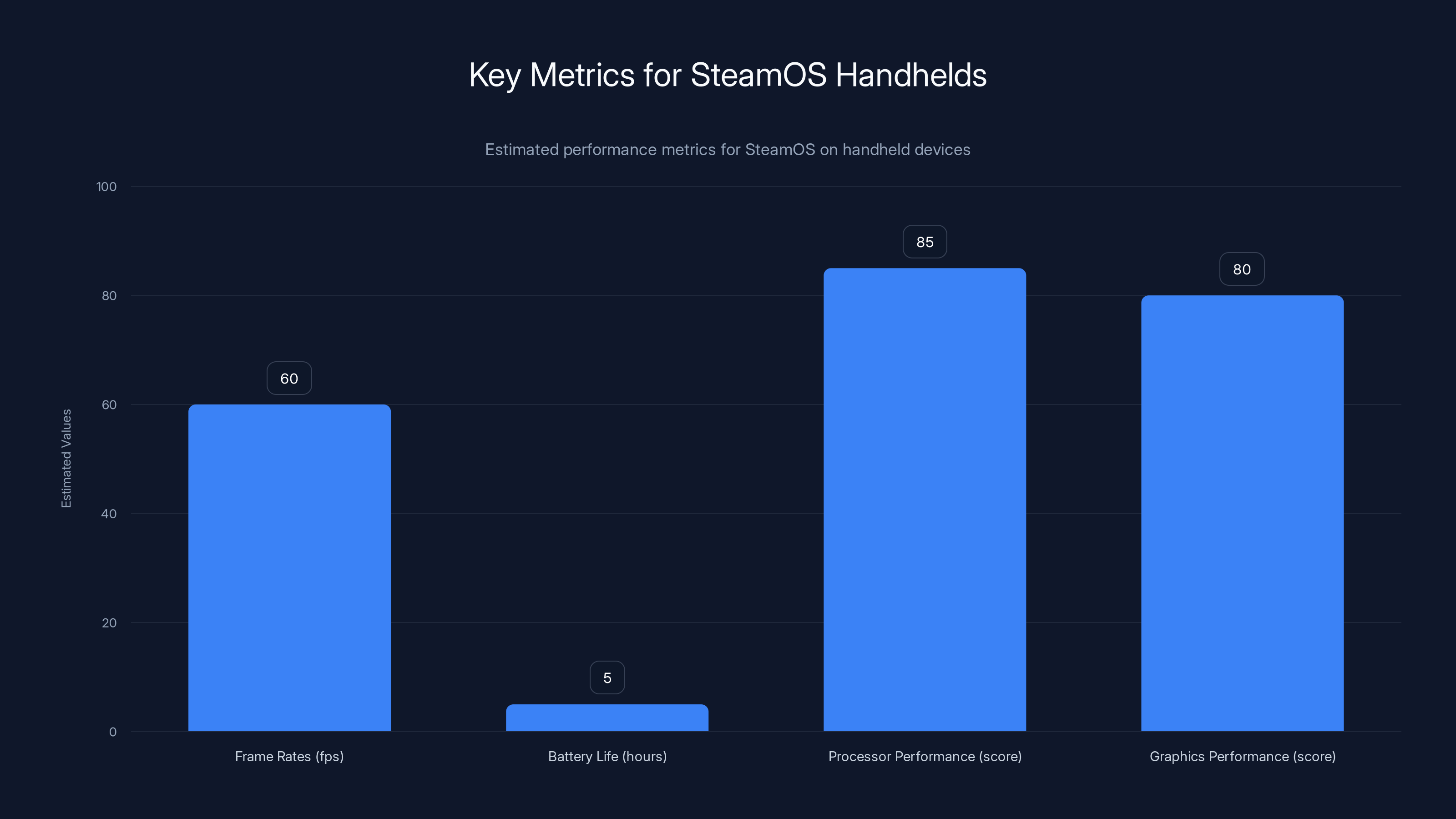 Key Metrics for SteamOS Handhelds