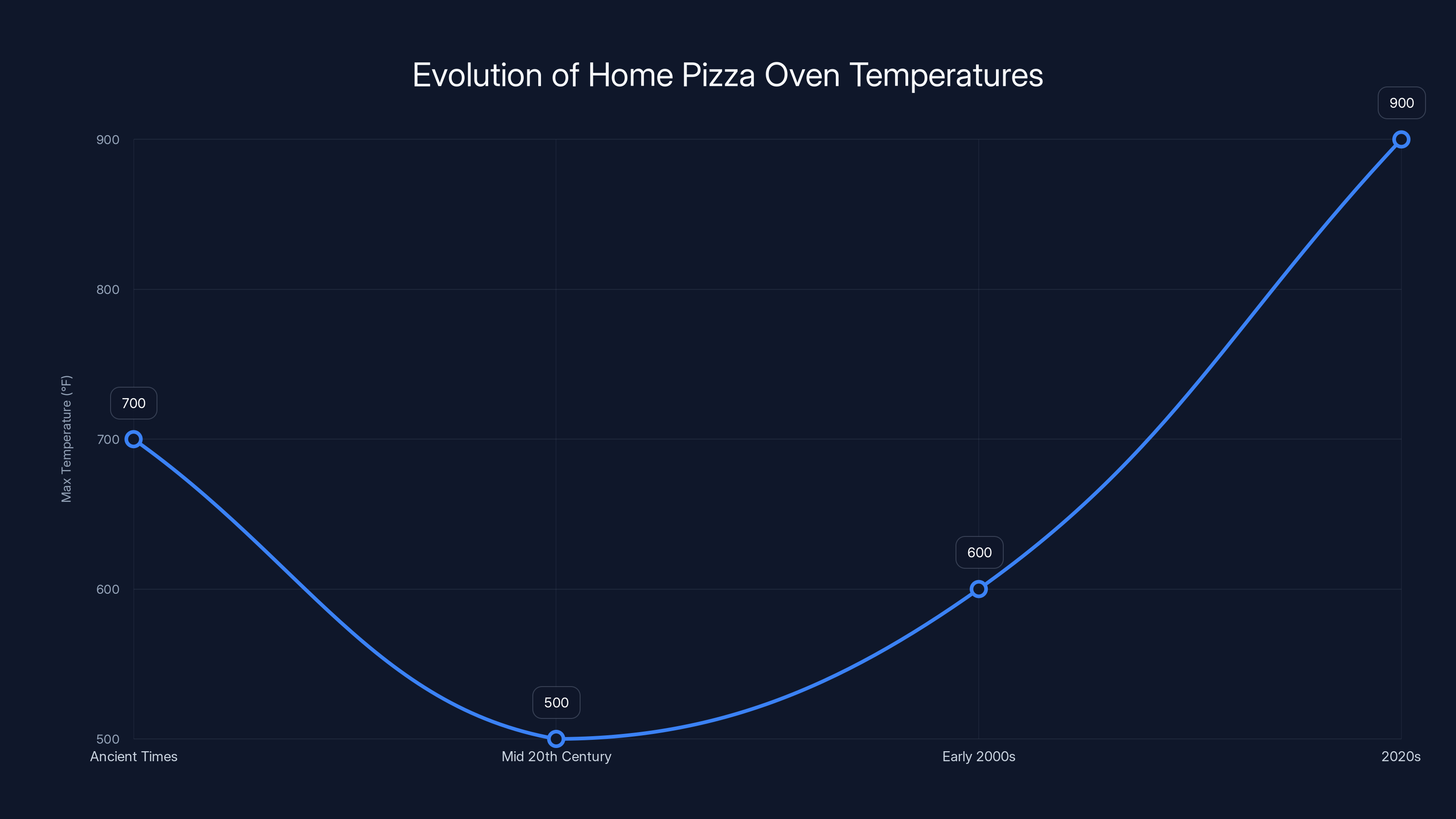 Evolution of Home Pizza Oven Temperatures