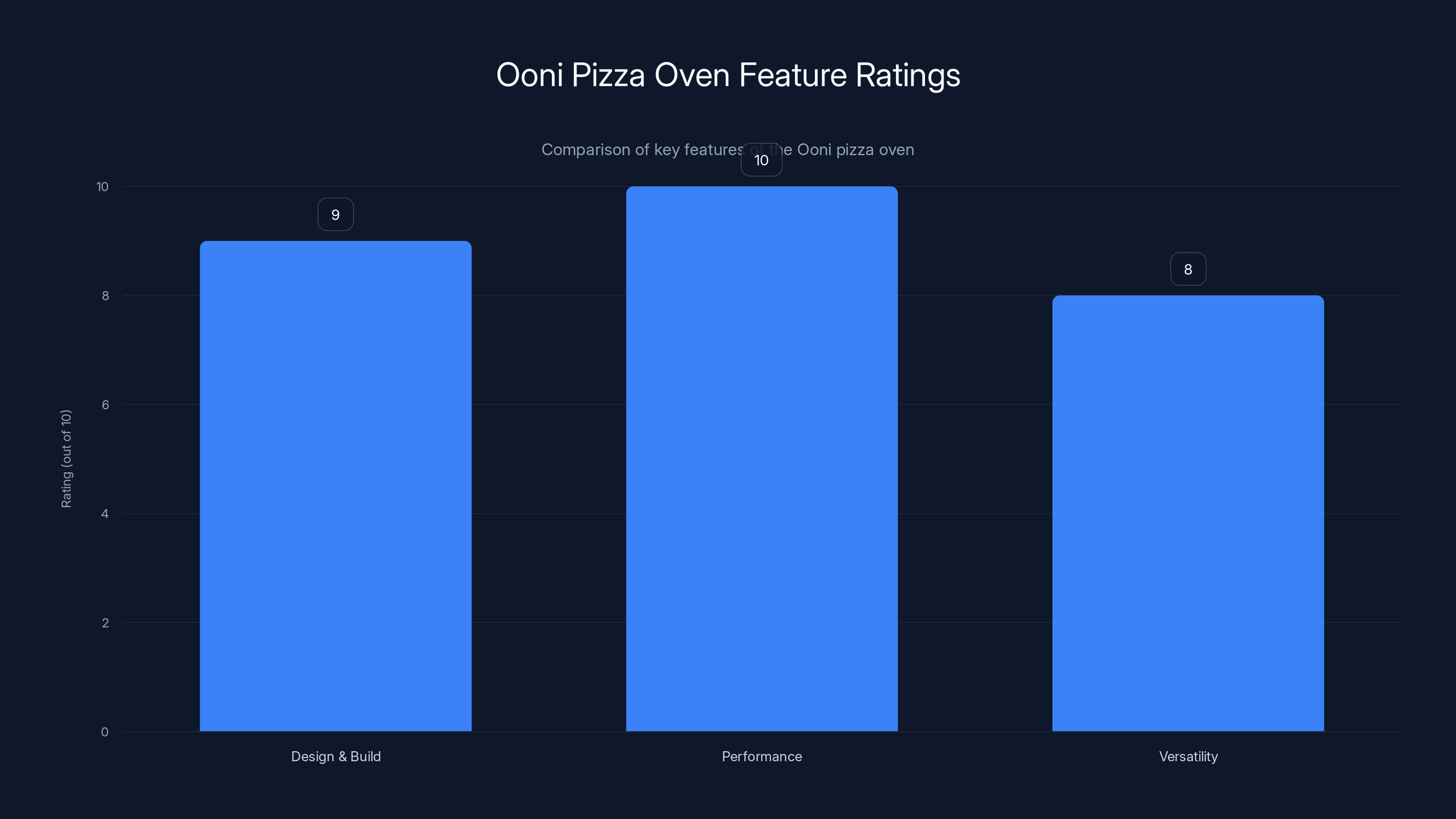 Ooni Pizza Oven Feature Ratings