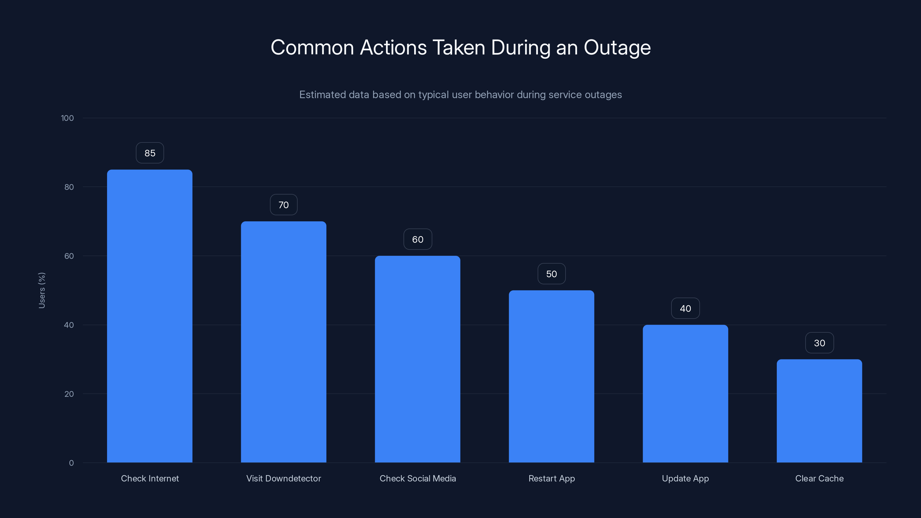 Common Actions Taken During an Outage