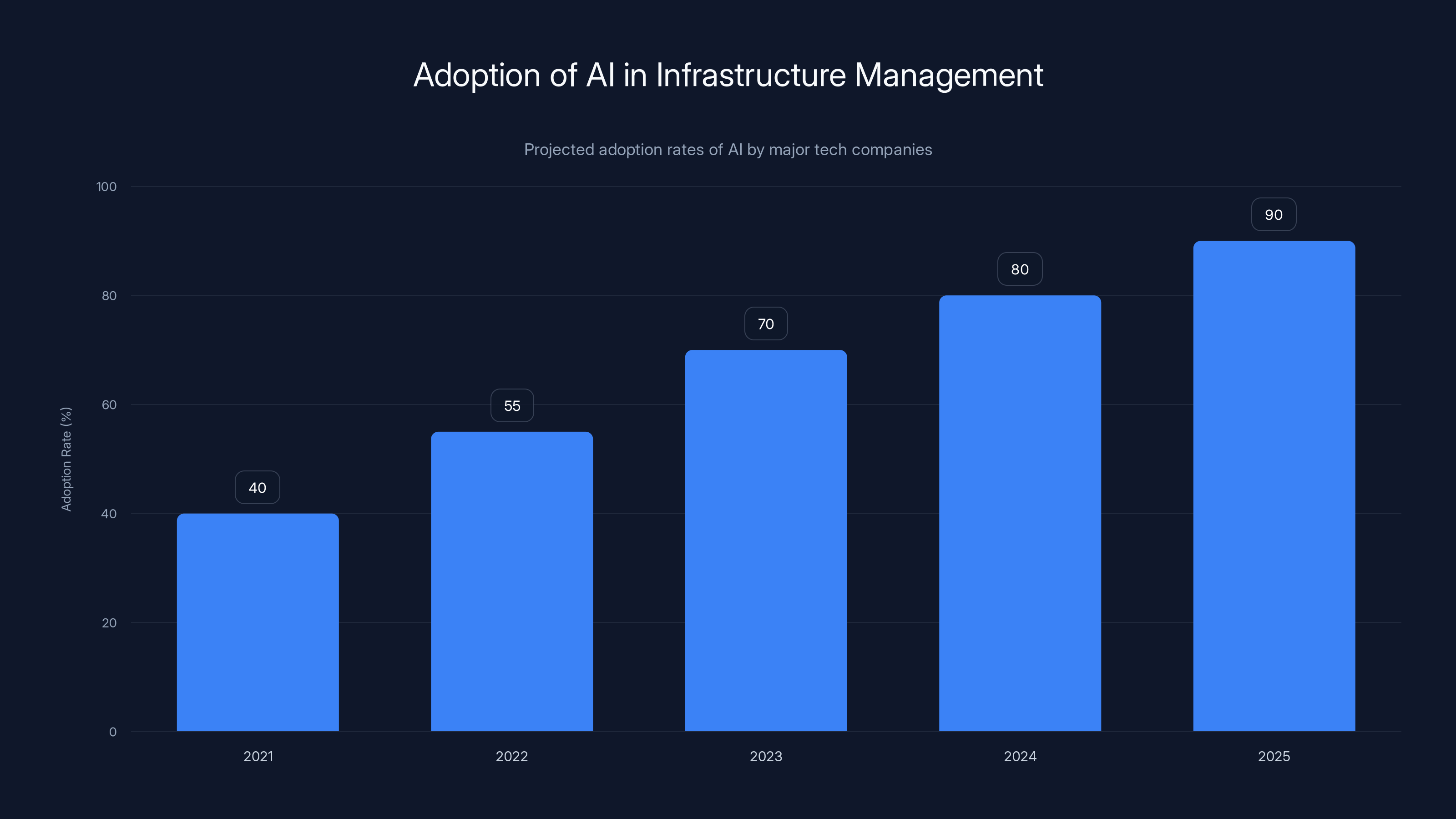 Adoption of AI in Infrastructure Management
