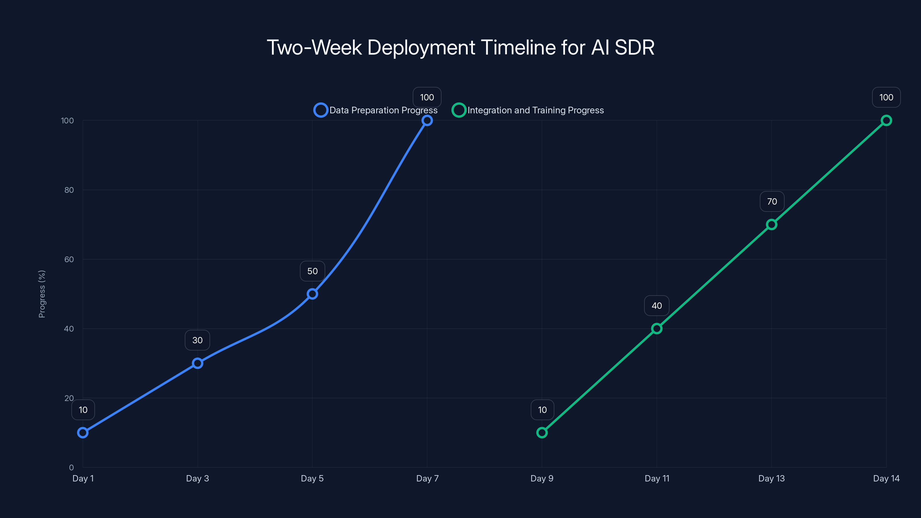 Two-Week Deployment Timeline for AI SDR
