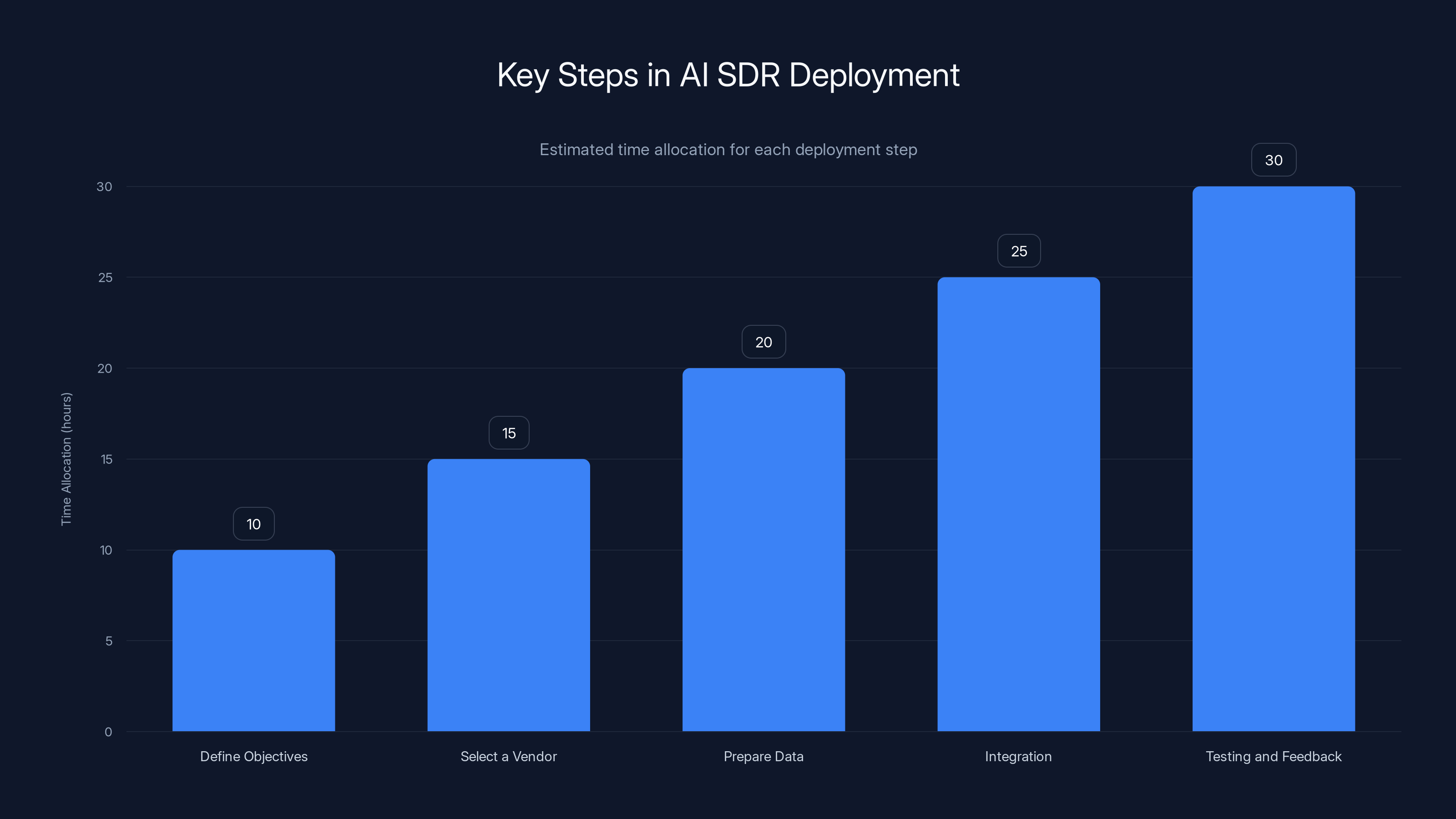 Key Steps in AI SDR Deployment