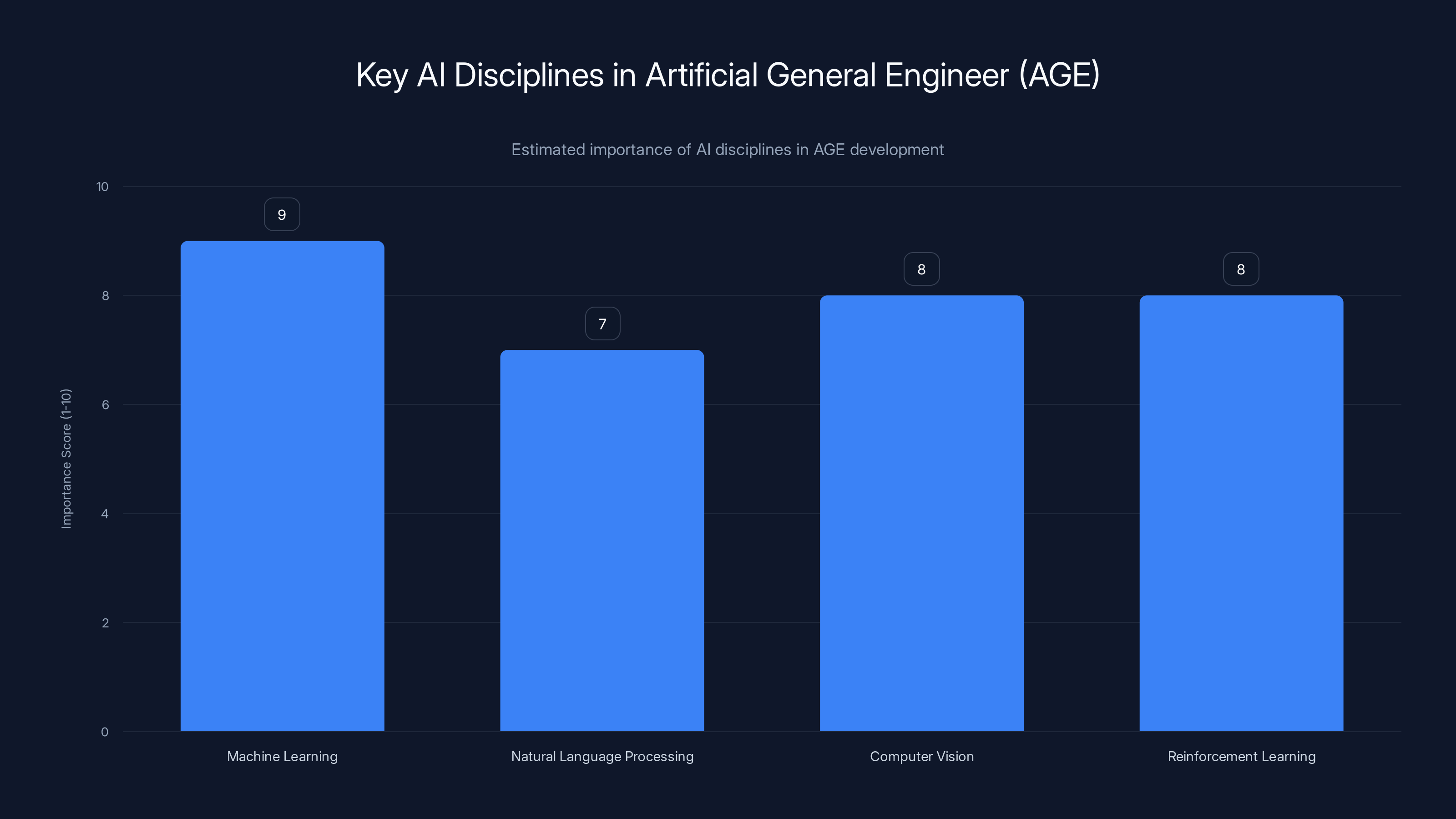 Key AI Disciplines in Artificial General Engineer (AGE)