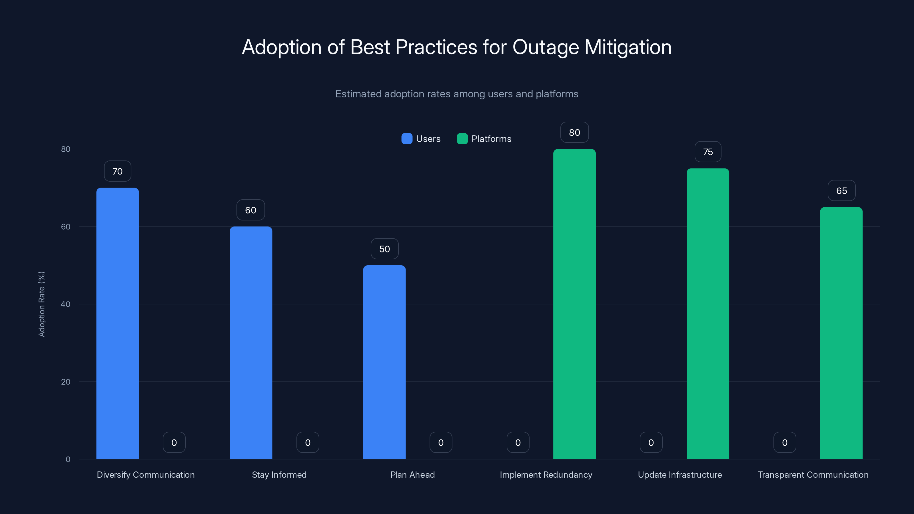 Adoption of Best Practices for Outage Mitigation