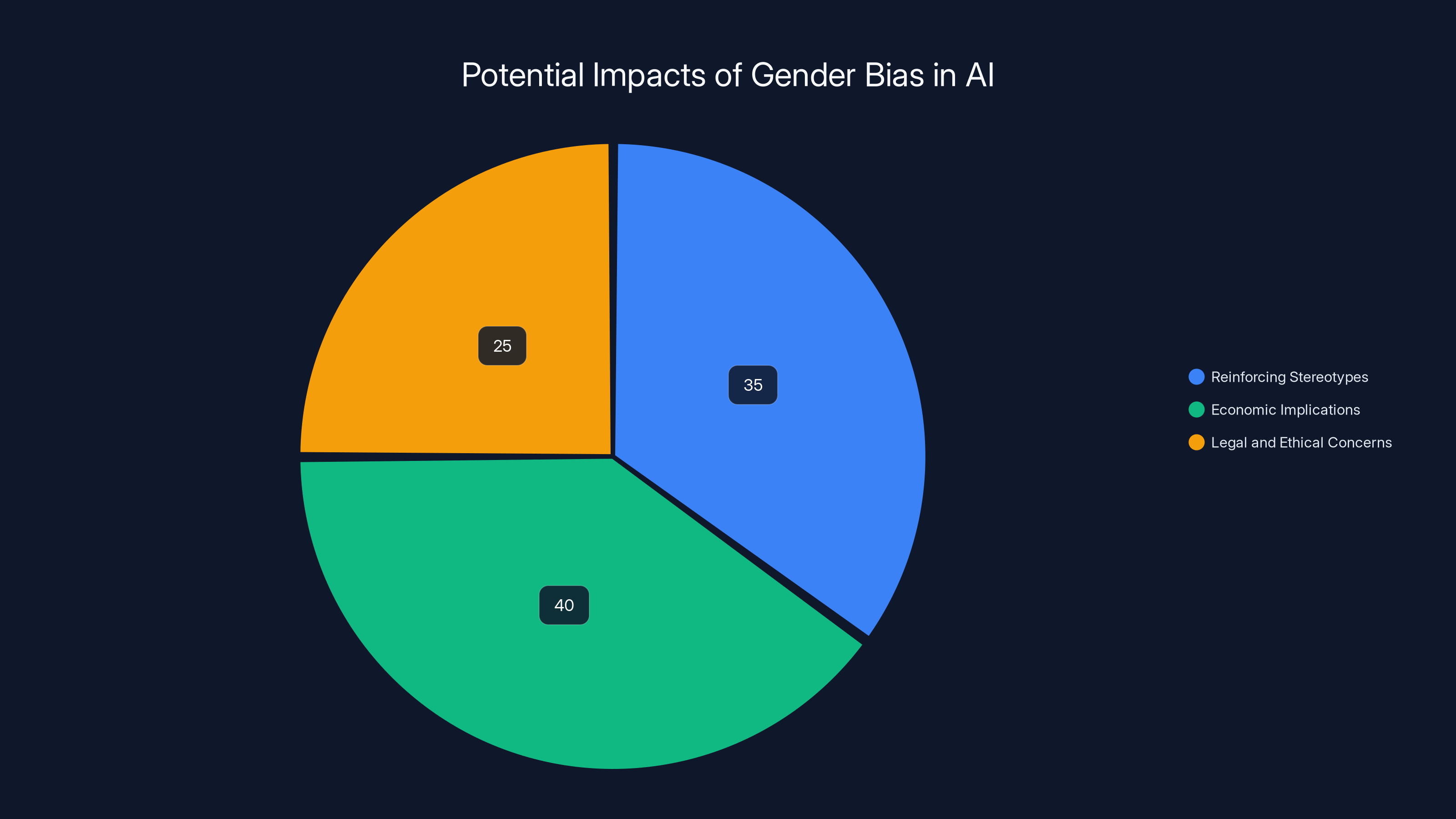 Potential Impacts of Gender Bias in AI