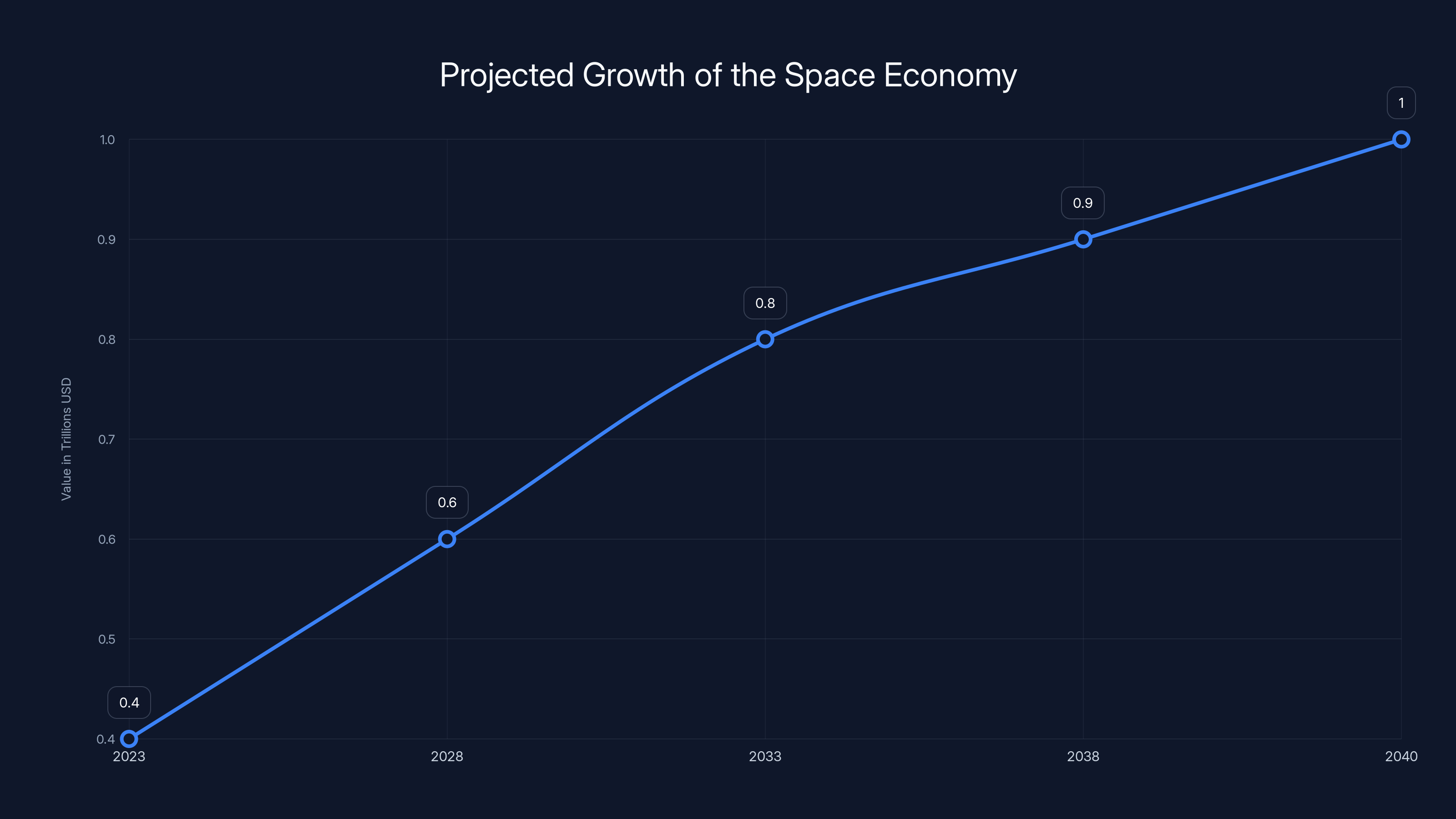 Projected Growth of the Space Economy