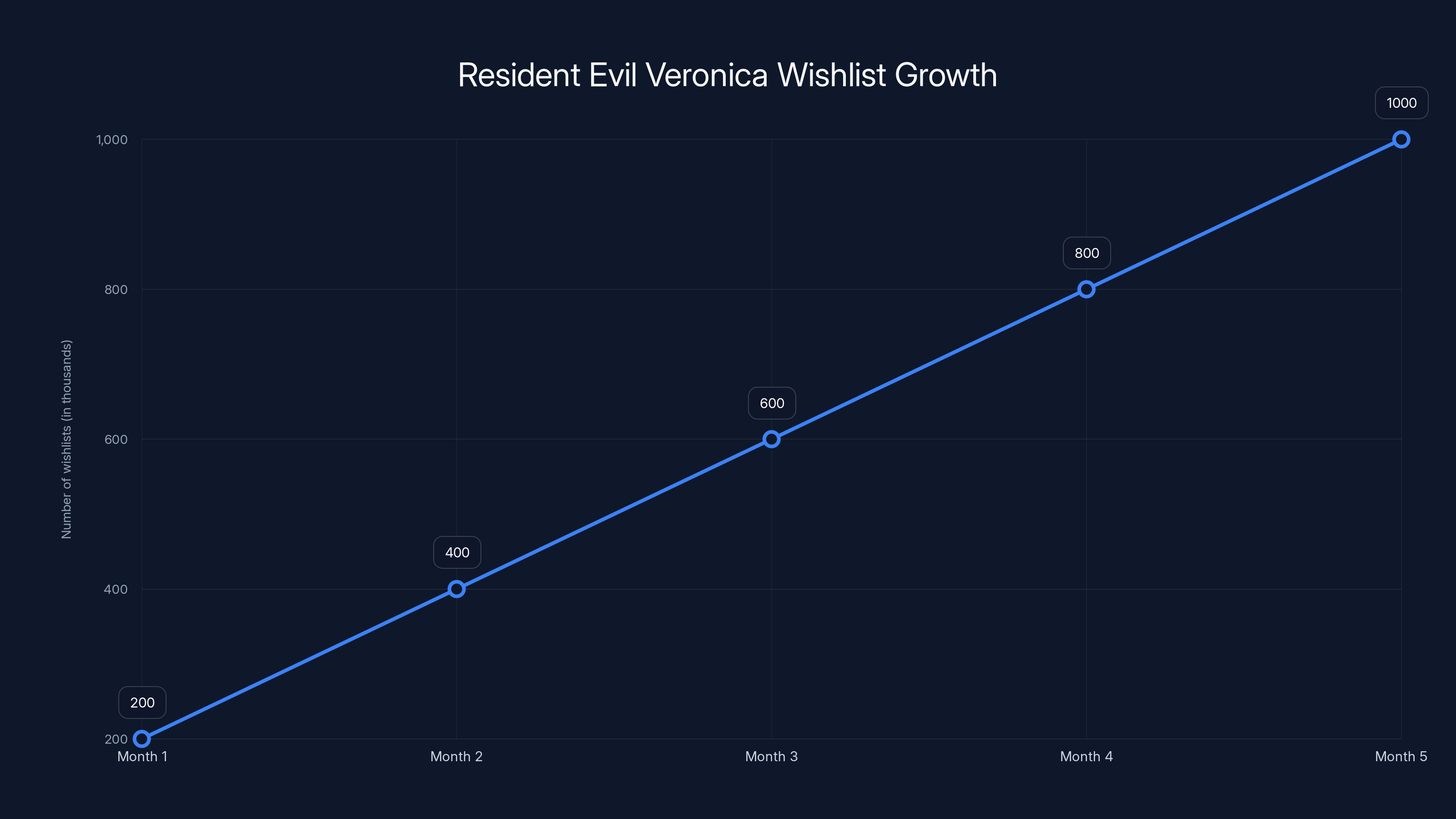 Resident Evil Veronica Wishlist Growth