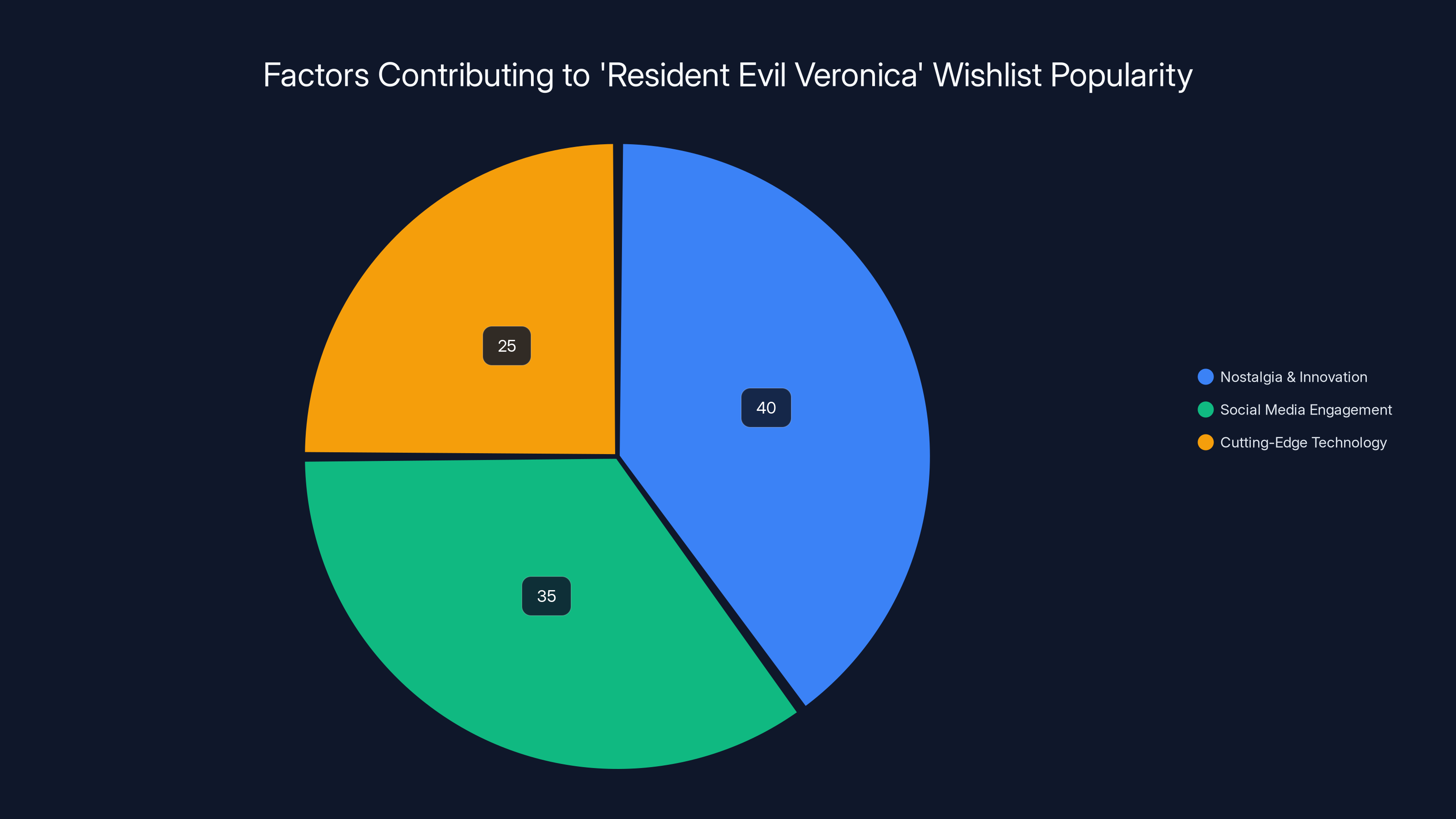 Factors Contributing to 'Resident Evil Veronica' Wishlist Popularity