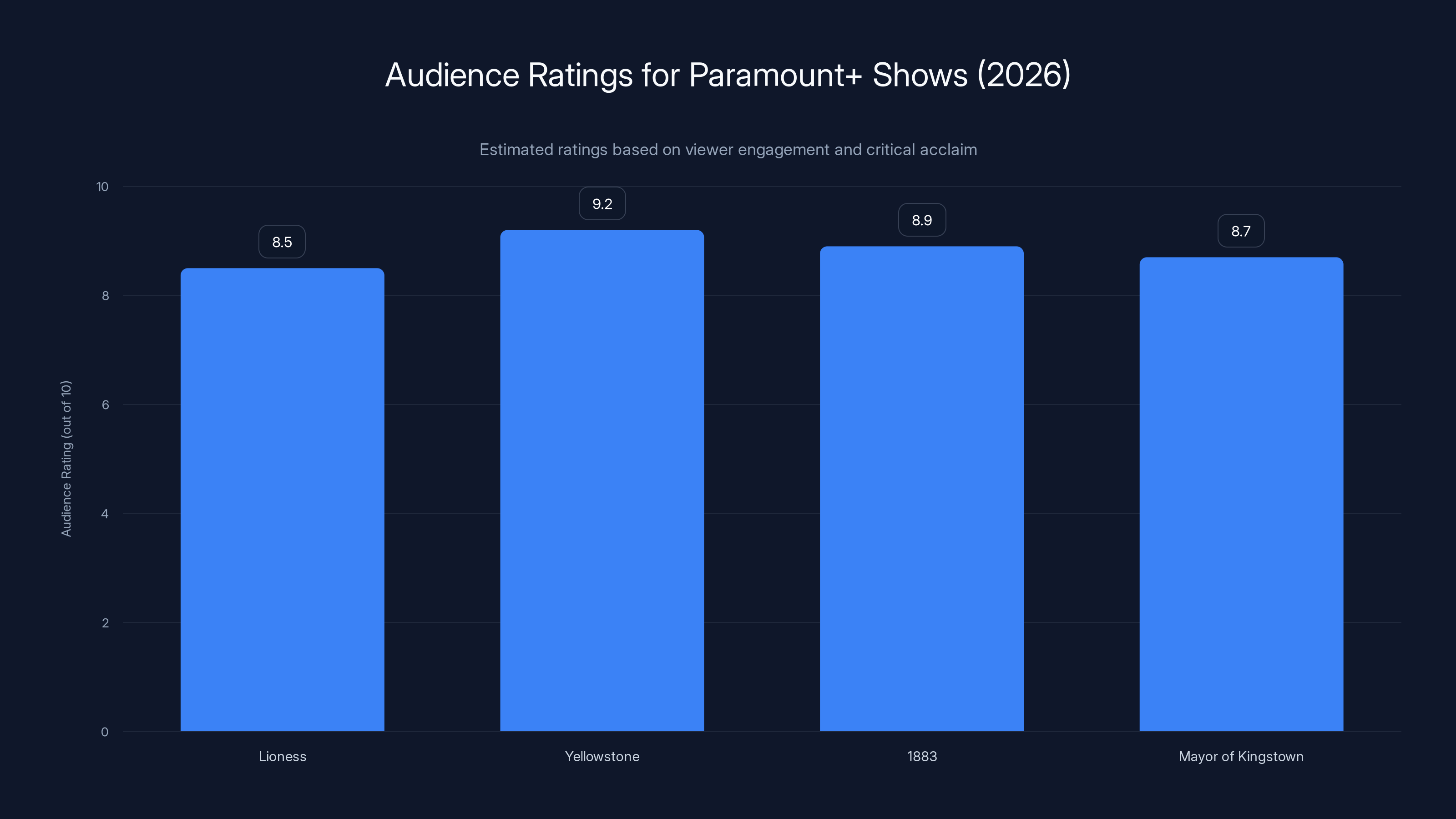 Audience Ratings for Paramount+ Shows (2026)