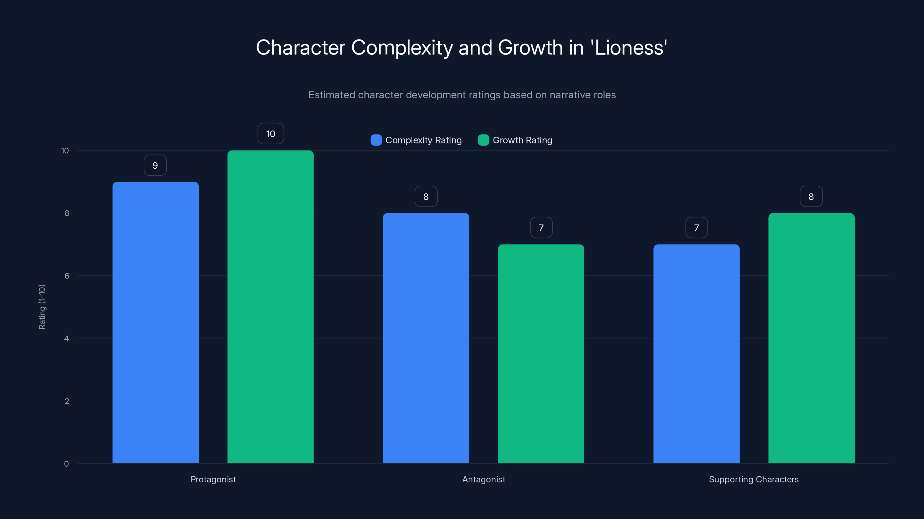 Character Complexity and Growth in 'Lioness'