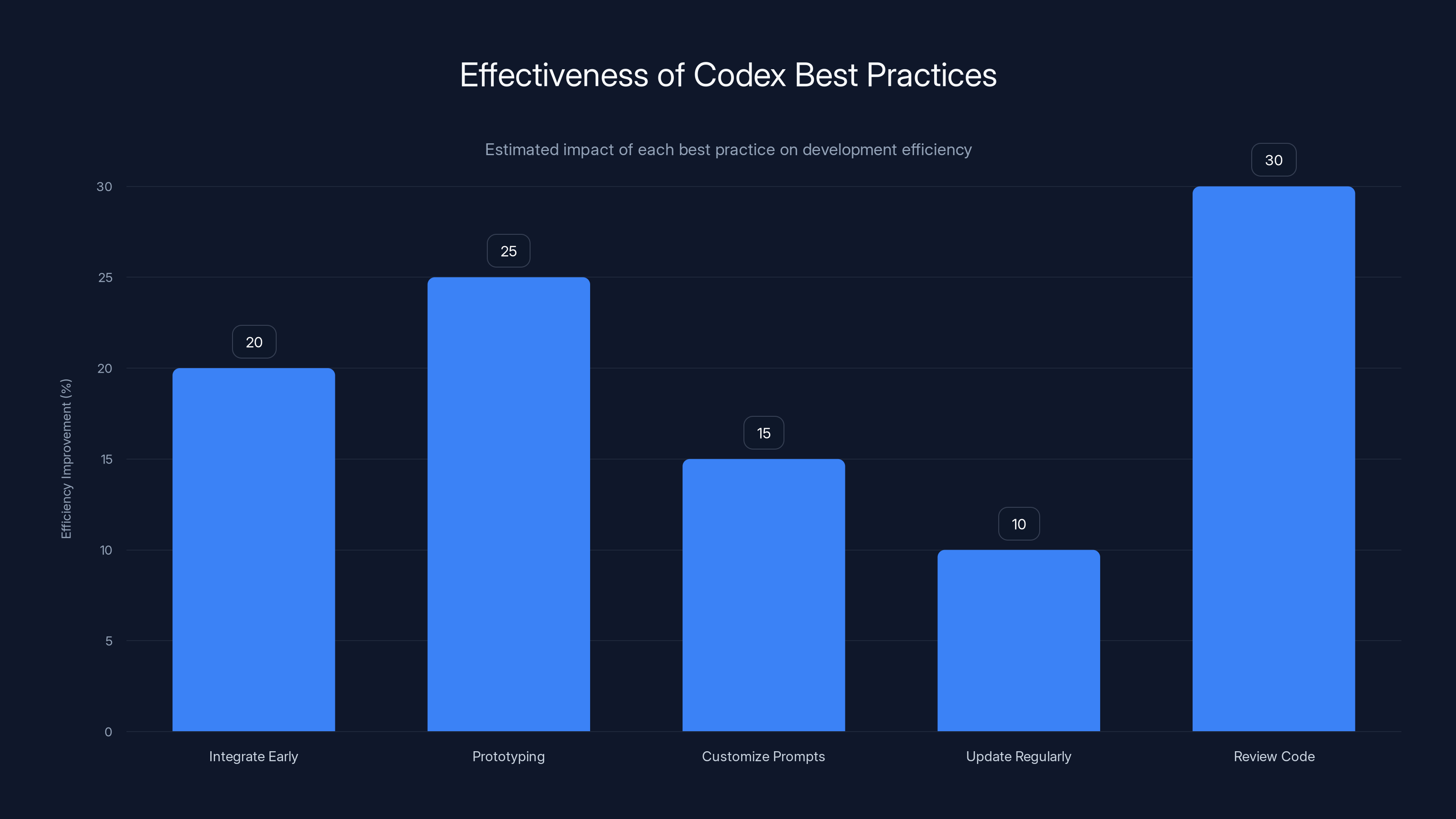 Effectiveness of Codex Best Practices