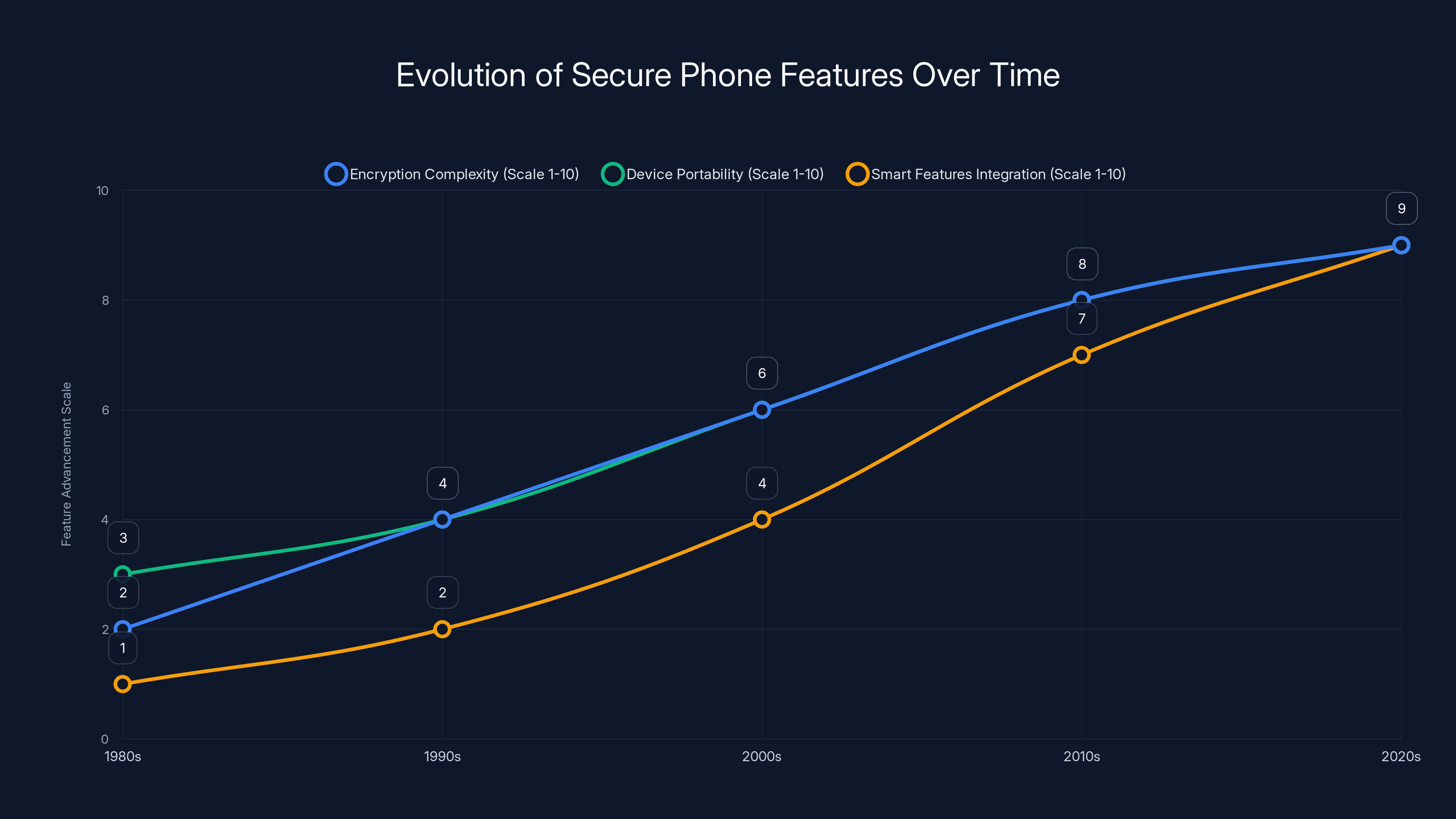Evolution of Secure Phone Features Over Time