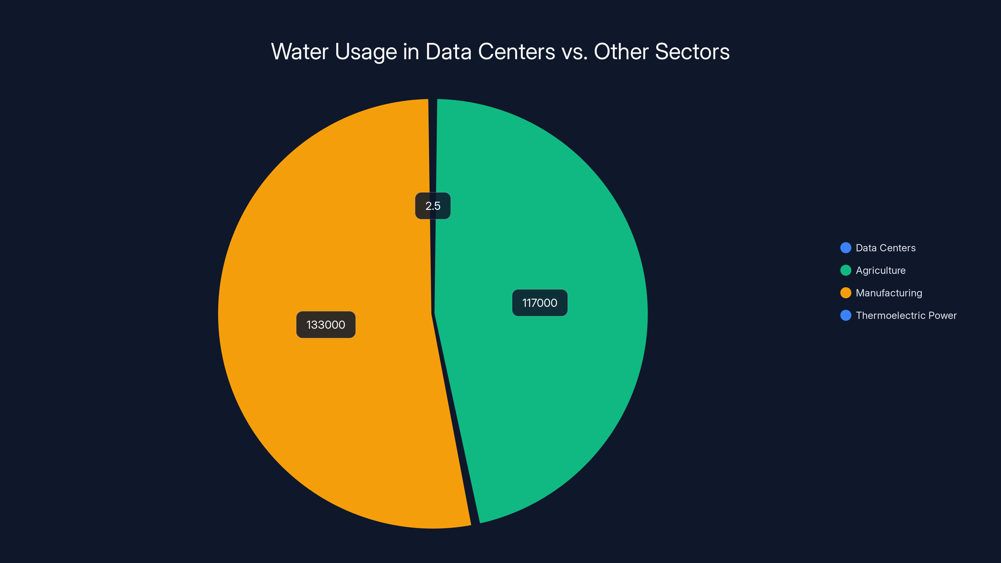 Water Usage in Data Centers vs. Other Sectors