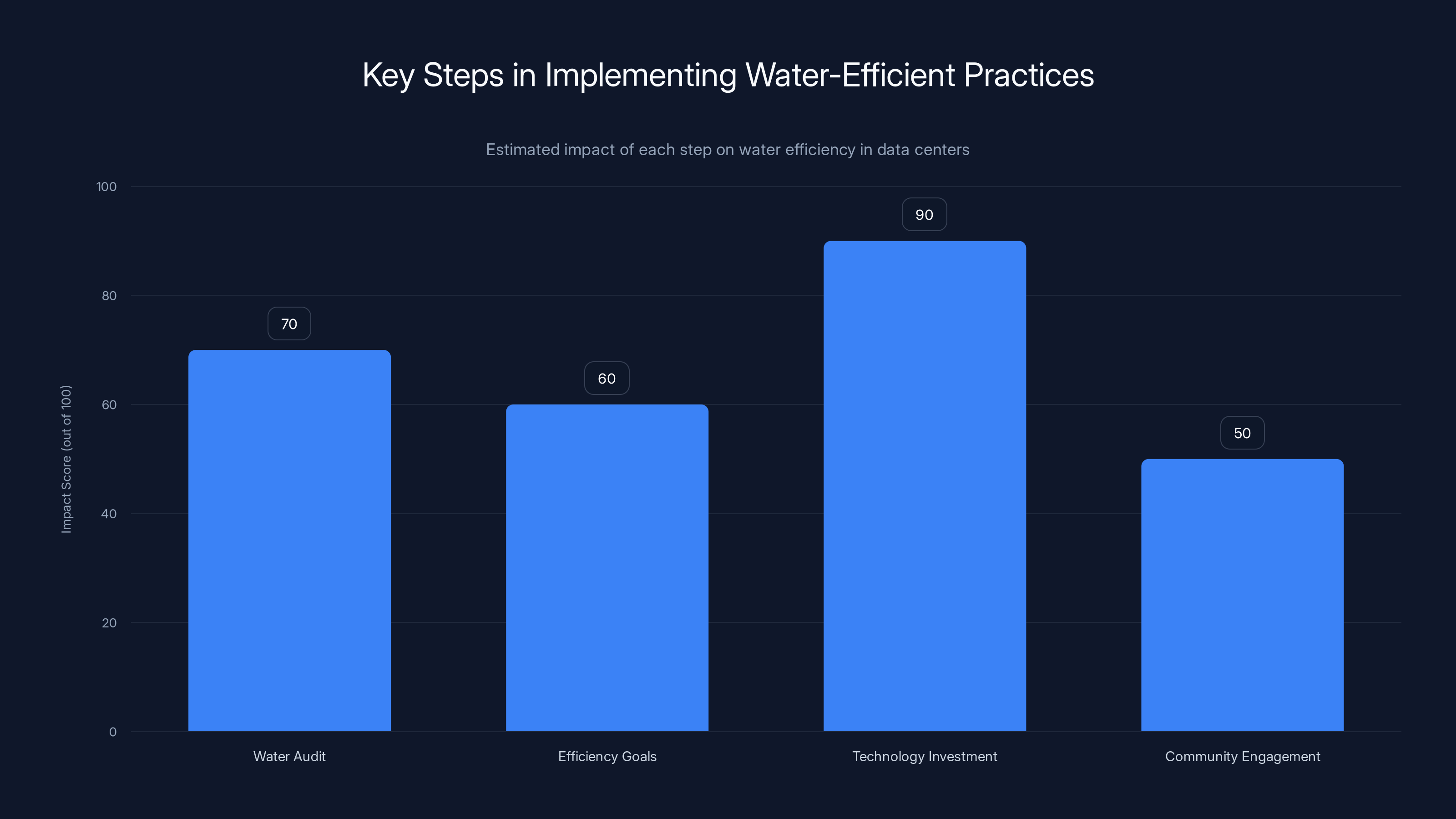 Key Steps in Implementing Water-Efficient Practices