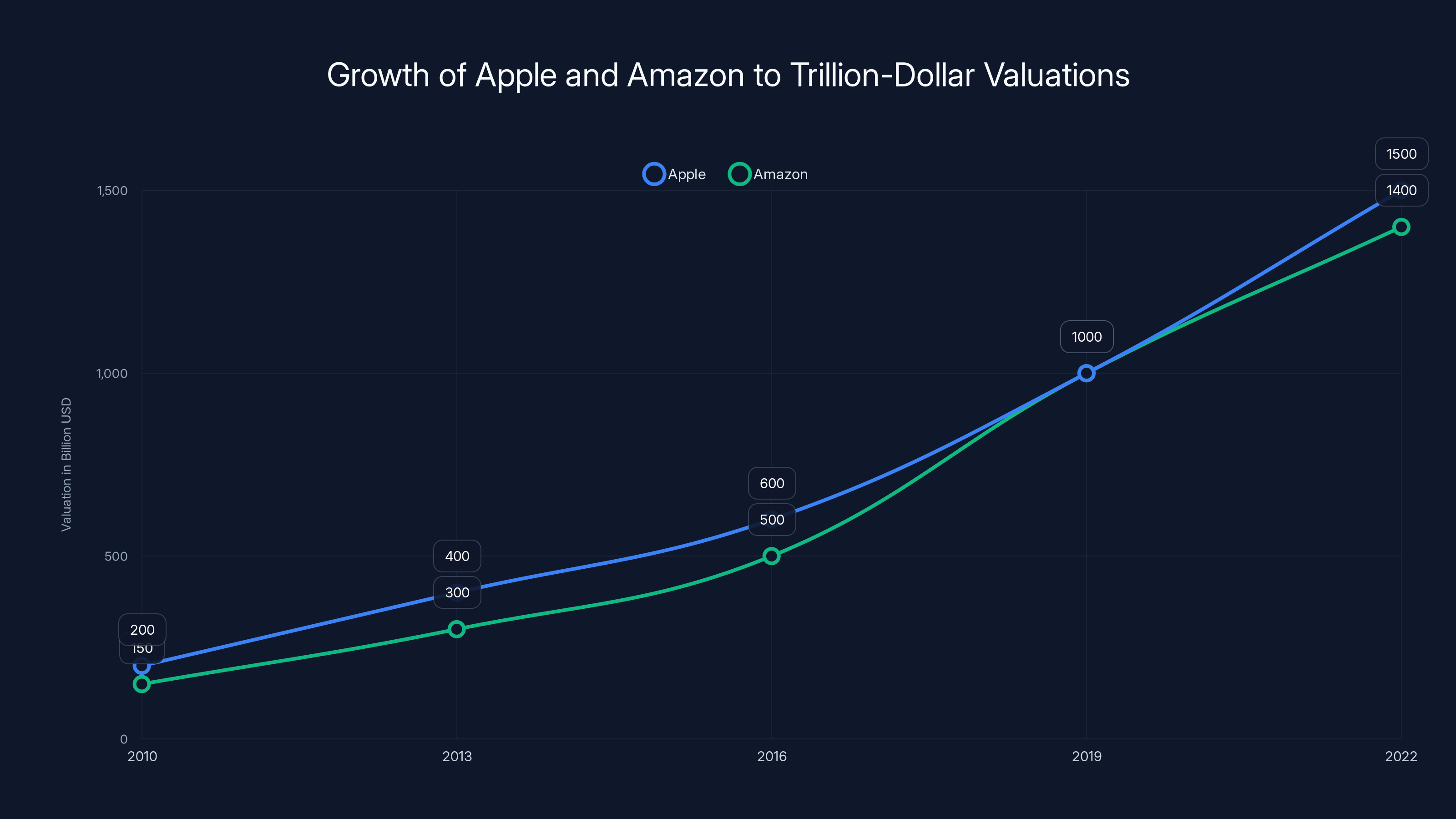 Growth of Apple and Amazon to Trillion-Dollar Valuations