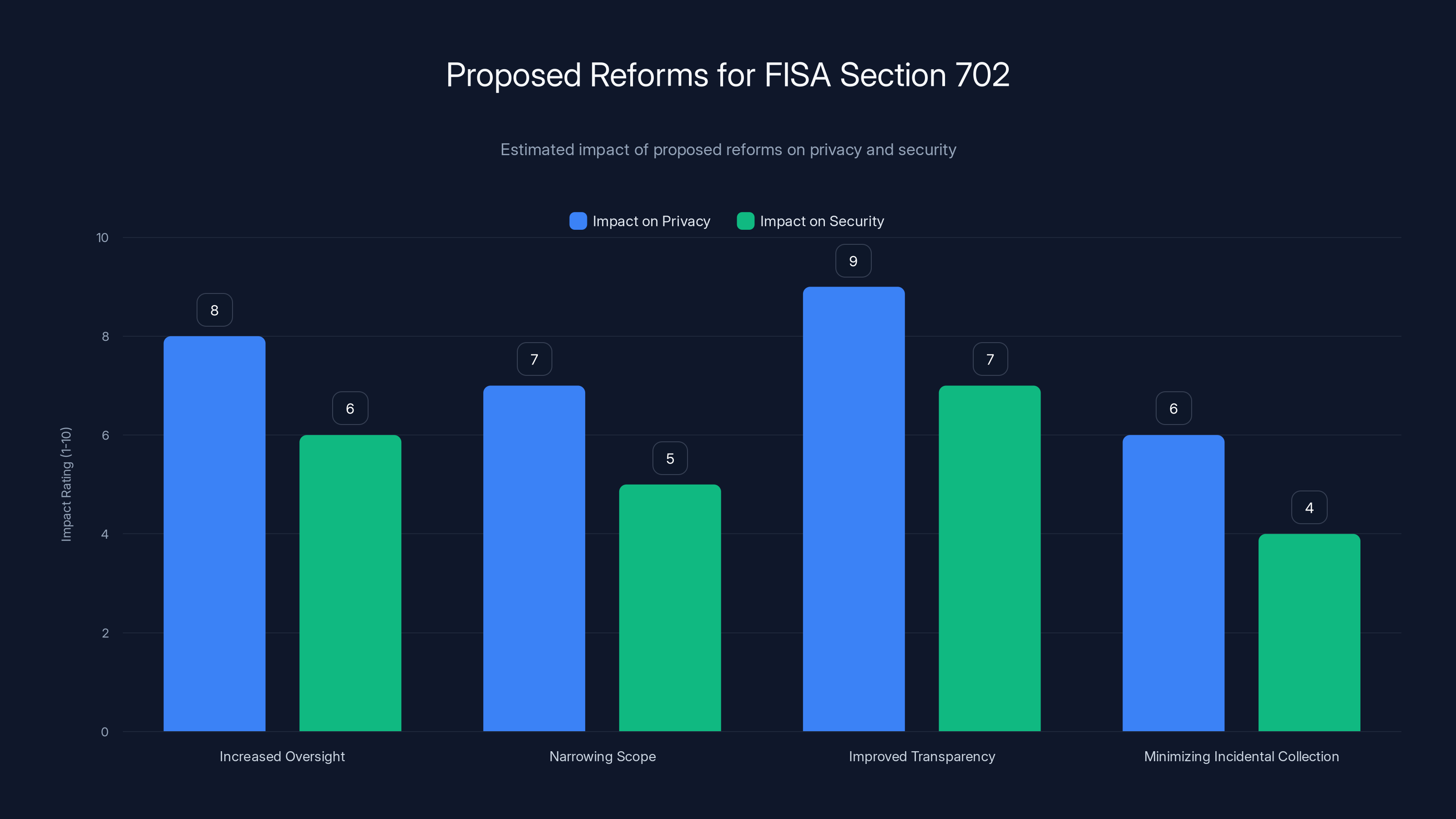 Proposed Reforms for FISA Section 702