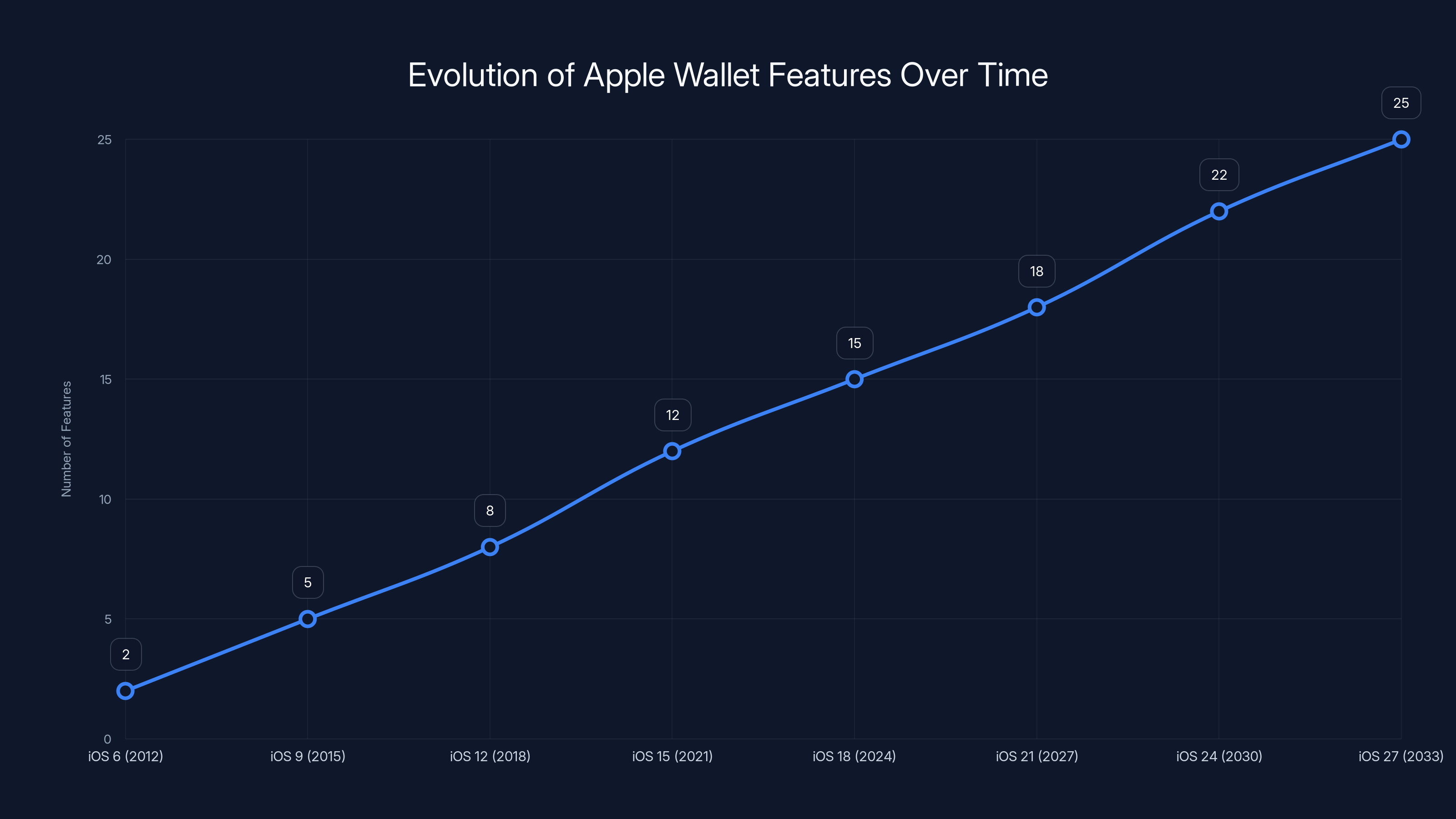 Evolution of Apple Wallet Features Over Time