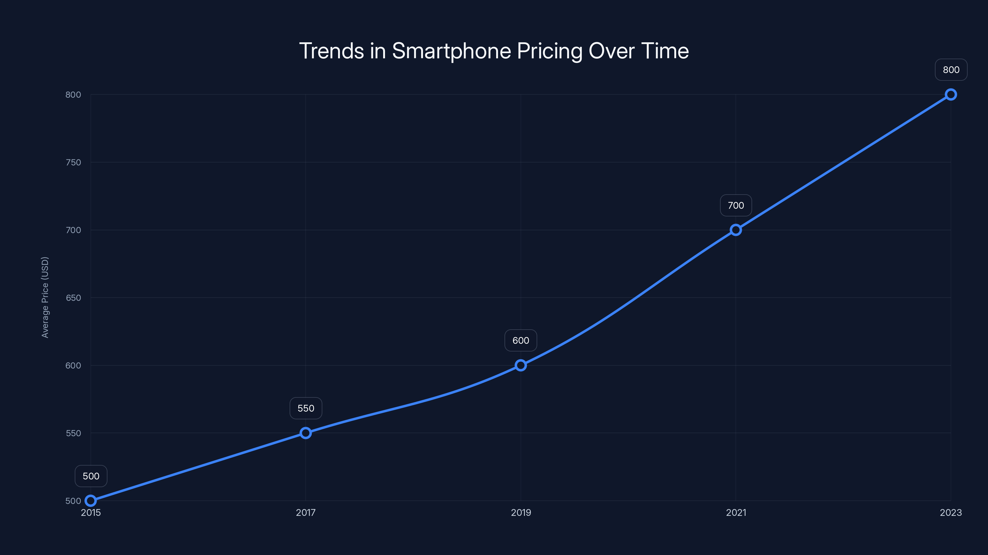 Trends in Smartphone Pricing Over Time